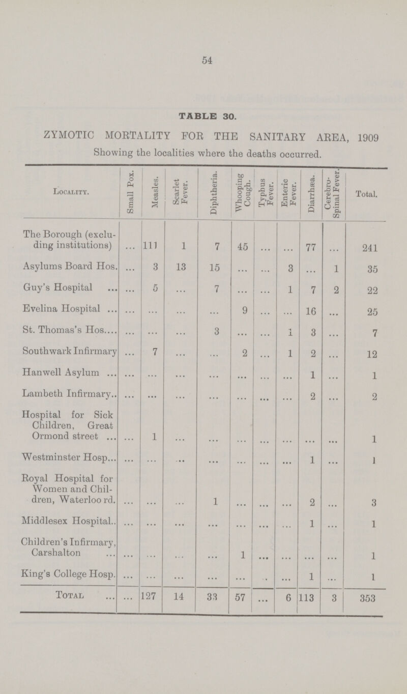 54 TABLE 30. ZYMOTIC MORTALITY FOR THE SANITARY AREA, 1909 Showing the localities where the deaths occurred. Locality. Small Pox. Measles. Scarlet Fever. Diphtheria. Whooping Cough. Typhus Fever. Enteric Fever. Diarrhæa. Cerebro spinal Fever. Total. The Borough (exclu ding institutions) ... 111 1 7 45 ... ... 77 ... 241 Asylums Board Hos. ... 3 13 15 ... ... 3 ... 1 35 Guy's Hospital ... 5 ... 7 ... ... 1 7 2 22 Evelina Hospital ... ... ... ... 9 ... ... 16 ... 25 St. Thomas's Hos ... ... ... 3 ... ... 1 3 ... 7 Southwark Infirmary ... 7 ... ... 2 ... 1 2 ... 12 Hanwell Asylum ... ... ... ... ... ... ... 1 ... 1 Lambeth Infirmary ... ... ... ... ... ... ... 2 ... 2 Hospital for Sick Children, Great Ormond street ... 1 ... ... ... ... ... ... ... 1 Westminster Hosp ... ... ... ... ... . . . ... 1 ... 1 Royal Hospital for Women and Chil dren, Waterloo rd. ... ... ... 1 ... ... ... 2 ... 3 Middlesex Hospital ... ... ... ... ... ... ... 1 ... 1 Children's Infirmary, Carshalton ... ... ... ... 1 ... ... ... ... 1 King's College Hosp. ... ... ... ... ... ... ... 1 ... 1 Total ... 127 14 33 57 ... 6 113 3 353