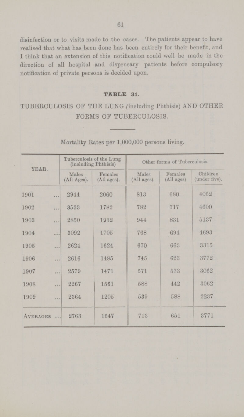 61 disinfection or to visits made to the cases. The patients appear to have realised that what has been done has been entirely for their benefit, and I think that an extension of this notification could well be made in the direction of all hospital and dispensary patients before compulsory notification of private persons is decided upon. TABLE 31. TUBERCULOSIS OP THE LUNG (including Phthisis) AND OTHER FORMS OF TUBERCULOSIS. Mortality Rates per 1,000,000 persons living. YEAR. Tuberculosis of the Lung (including Phthisis) Other forms of Tuberculosis. Males (All Ages). Females (All ages). Males (All ages). Females (All ages) Children (under five). 1901 2944 2060 813 680 4062 1902 3533 1782 782 717 4600 1903 2850 1932 944 831 5137 1904 3092 1705 768 694 4693 1905 2624 1624 670 663 3315 1906 2616 1485 745 623 3772 1907 2579 1471 571 573 3062 1908 2267 1561 588 442 3062 1909 2364 1205 539 588 2237 Averages 2763 1647 713 651 3771