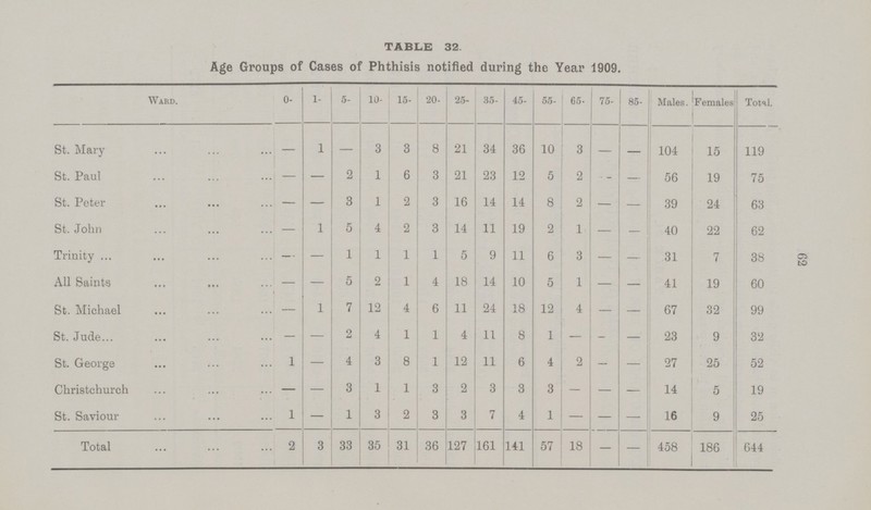 62 TABLE 32. Age Groups of Cases of Phthisis notified during the Year 1909. Ward. 0- 1- 5- 10- 15- 20- 25- 35- 45- 55- 65- 75- 85- Males. Females Total. St. Mary — 1 — 3 3 8 21 34 36 10 3 — — 104 15 119 St. Paul — — 2 1 6 3 21 23 12 5 2 — 56 19 75 St. Peter — — 3 1 2 3 16 14 14 8 2 — — 39 24 63 St. John — 1 5 4 2 3 14 11 19 2 1 — — 40 22 62 Trinity — — 1 1 1 1 5 9 11 6 3 — — 31 7 38 All Saints — — 5 2 1 4 18 14 10 5 1 — — 41 19 60 St. Michael — 1 7 12 4 6 11 24 18 12 4 — — 67 32 99 St. Jude — — 2 4 1 1 4 11 8 1 — - — 23 9 32 St. George 1 — 4 3 8 1 12 11 6 6 2 - 27 25 52 Christchurch — — 3 1 1 3 2 3 3 3 — — - 14 5 19 St. Saviour 1 — 1 3 2 3 3 7 4 1 — — — 16 9 25 Total 2 3 33 35 31 36 127 161 141 57 18 — — 458 186 644