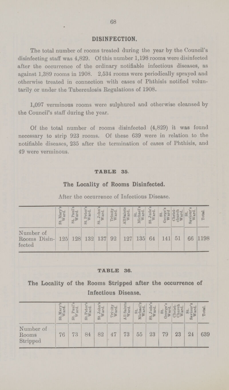 68 DISINFECTION. The total number of rooms treated during the year by the Council's disinfecting staff was 4,829. Of this number 1,198 rooms were disinfected after the occurrence of the ordinary notifiable infectious diseases, as against 1,389 rooms in 1908. 2,534 rooms were periodically sprayed and otherwise treated in connection with cases of Phthisis notified volun tarily or under the Tuberculosis Regulations of 1908. 1,097 verminous rooms were sulphured and otherwise cleansed by the Council's staff during the year. Of the total number of rooms disinfected (4,829) it was found necessary to strip 923 rooms. Of these 639 were in relation to the notifiable diseases, 235 after the termination of cases of Phthisis, and 49 were verminous. TABLE 35. The Locality of Rooms Disinfected. After the occurrence of Infectious Disease. St. Mary's Ward. St. Paul's Ward. St. Peter's Ward. St. John's Ward. Trinity Ward. All Saints Ward. St. Michael's Ward. St. Jude's Ward. St. George's Ward Christ church Ward. St. Saviour's Ward. Total. Number of Rooms Disin fected 125 128 132 137 92 127 135 64 141 51 66 1198 TABLE 36. The Locality of the Rooms Stripped after the occurrence of Infectious Disease. St. Mary's Ward. St. Paul's Ward. St. Peter's Ward. St. John's Ward. Trinity Ward. All Saints Ward. St. Michael's Ward. St. Jude's Ward. St. George's Ward. Christ Church Ward. St. Saviour's Ward. Total. Number of Rooms Stripped 76 73 84 82 47 73 55 23 79 23 24 639