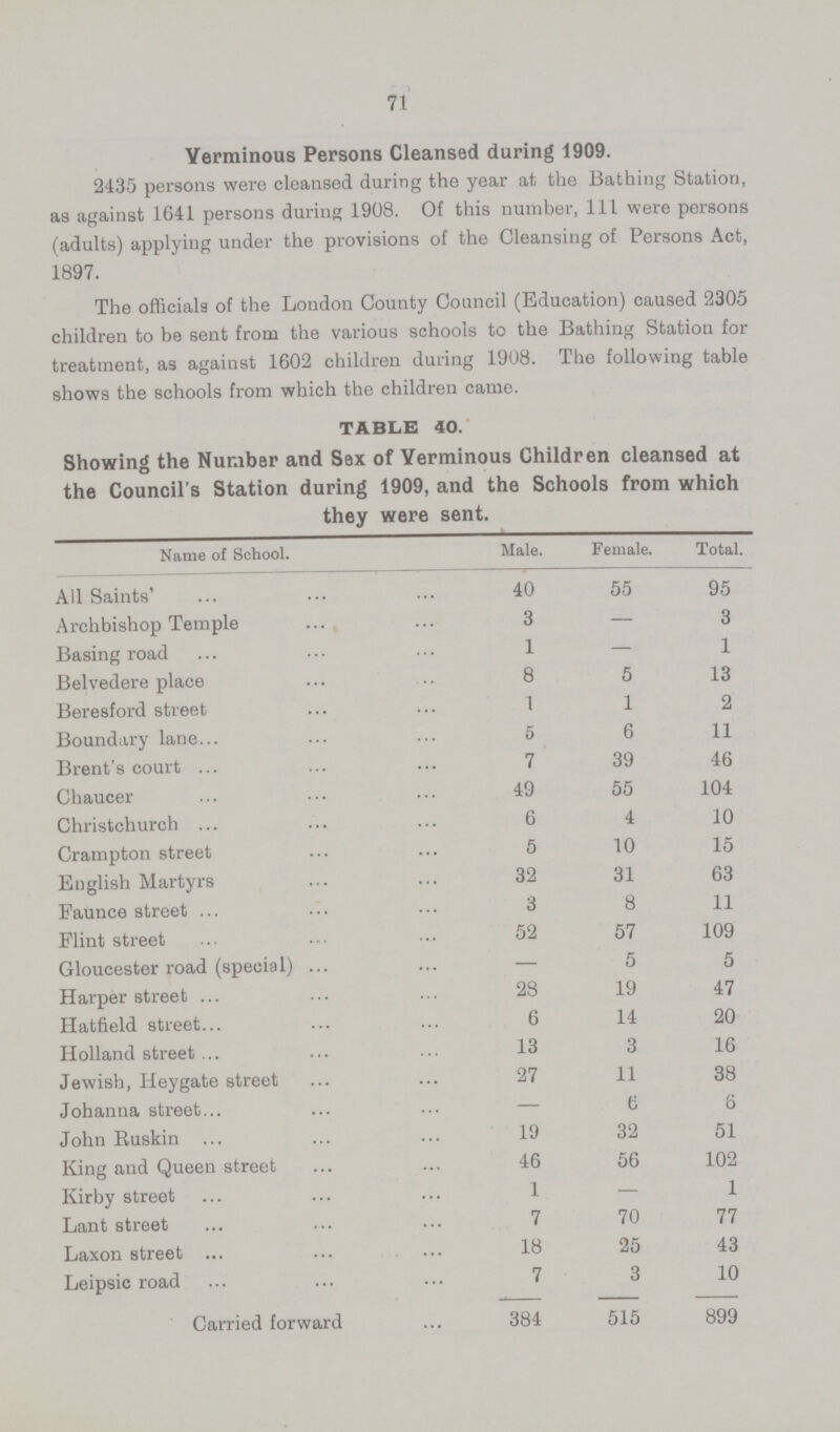 71 Verminous Persons Cleansed during 1909. 2435 persons were cleansed during the year at the Bathing Station, as against 1641 persons during 1908. Of this number, 111 were persons (adults) applying under the provisions of the Cleansing of Persons Act, 1897. The officials of the London County Council (Education) caused 2305 children to be sent from the various schools to the Bathing Station for treatment, as against 1602 children during 1908. The following table shows the schools from which the children came. TABLE 40. Showing the Number and Sex of Verminous Children cleansed at the Council's Station during 1909, and the Schools from which they were sent. Name of School. Male. Female. Total. All Saints' 40 55 95 Archbishop Temple 3 — 3 Basing road 1 — 1 Belvedere place 8 5 13 Beresford street 1 1 2 Boundary lane 5 6 11 Brent's court 7 39 46 Chaucer 49 55 104 Christchurch 6 4 10 Crampton street 5 10 15 English Martyrs 32 31 63 Faunce street 3 8 11 Flint street 52 57 109 Gloucester road (special) — 5 5 Harper street 28 19 47 Hatfield street 6 14 20 Holland street 13 3 16 Jewish, Heygate street 27 11 38 Johanna street — 6 6 John Ruskin 19 32 51 King and Queen street 46 56 102 Kirby street 1 — 1 Lant street 7 70 77 Laxon street 18 25 43 Leipsic road 7 3 10 Carried forward 384 515 899