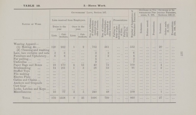 3.—Home Work. Nature of Work. Outworkers' Lists, Section 107. Number of Inspections of Outworkers' Premises. Outwork in Un wholesome Pre mises, S. 108. Outwork in In fected Premises, Sections 109-10. Lists received from Employers. Nos. of Addresses of Outworkers received from other Councils. Nos. of Addresses of Outworkers forwarded to other Councils. Prosecutions. Instances. Notices served. Prosecutions. Instances. Orders made. (S. 110). cutions. (Ss. 109, 110). Twice in the year Once in the year. Failing to keep or per mit inspection of lists. Failing to send lists. Lists. Out workers. Lists. Out workers. Wearing Apparel— (1) Making, &c 120 932 1 2 763 561 ... ... 532 ... ... ... 20 ... ... (2) Cleaning and washing ... ... ... ... ... ... ... ... ... ... ... ... ... ... ... Lace, lace curtains and nets 2 8 ... ... 3 2 ... ... 6 ... ... ... ... ... ... Furniture and Upholstery 6 8 ... ... 2 2 ... ... 4 ... ... ... ... ... Fur pulling ... ... ... ... 4 ... ... ... 2 ... ... ... ... ... ... Umbrellas ... ... ... ... 9 ... ... ... 7 ... ... ... ... ... ... Paper Bags and Boxes 18 170 4 15 49 73 ... ... 109 ... ... ... 4 ... ... Brushmaking 14 161 1 3 26 53 ... ... 91 ... ... ... 2 ... ... Stuffed Toys ... ... ... ... ... ... ... ... ... ... ... ... ... ... ... File making ... ... ... ... ... ... ... ... ... ... ... ... ... ... ... Electro Plate ... ... ... ... ... ... ... ... ... ... ... ... ... ... ... Cables and Chains ... ... ... ... ... ... ... ... ... ... ... ... ... ... ... Anchors Grapnels ... ... ... ... ... ... ... ... ... ... ... ... ... ... ... Cart Gear ... ... ... ... ... ... ... ... ... ... ... ... ... ... ... Locks, Latches and Keys ... ... ... ... ... ... ... ... ... ... ... ... ... ... ... Miscellaneous 10 77 2 5 240 48 ... ... 109 ... ... ... 1 ... ... Total 170 1356 8 25 1096 739 ... ... 860 ... ... ... 27 ... ... 117