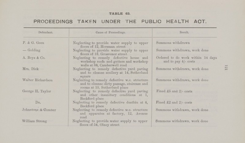 TABLE 63. PROCEEDINGS TAKEN UNDER THE PUBLIC HEALTH ACT. Defendant. Cause of Proceedings. Result. P. & G. Geen Neglecting to provide water supply to upper floors of 12, Horsman street Summons withdrawn — Golding Neglecting to provide water supply to upper floors of 18. Grosvenor street Summons withdrawn, work done A. Boys & Co. Neglecting to remedy defective house and workshop roofs and gutters and workshop Ordered to do work within 14 days and to pay 4/- costs Mrs. Dick walls at 88, Camberwell road Neglecting to remedy defective yard paving and to cleanse scullery at 14, Sutherland square Summons withdrawn, work done Walter Richardson Neglecting to remedy defective w.c. structure and to cleanse dirty passage, staircase and rooms at 15, Sutherland place Summons withdrawn, work done George H. Taylor Neglecting to remedy defective yard paving and other insanitary conditions at 1, Fined £5 and 2/- costs Do. Beckford place Neglecting to remedy defective dustbin at 4, Beckford place Fined £2 and 2/- costs Johnstone & Cumber Neglecting to remedy defective w.c. structure and apparatus at factory, 12, Avenue road Summons withdrawn, work done William Strong . Neglecting to provide water supply to upper floors of 54, Olney street Summons withdrawn, work done 121