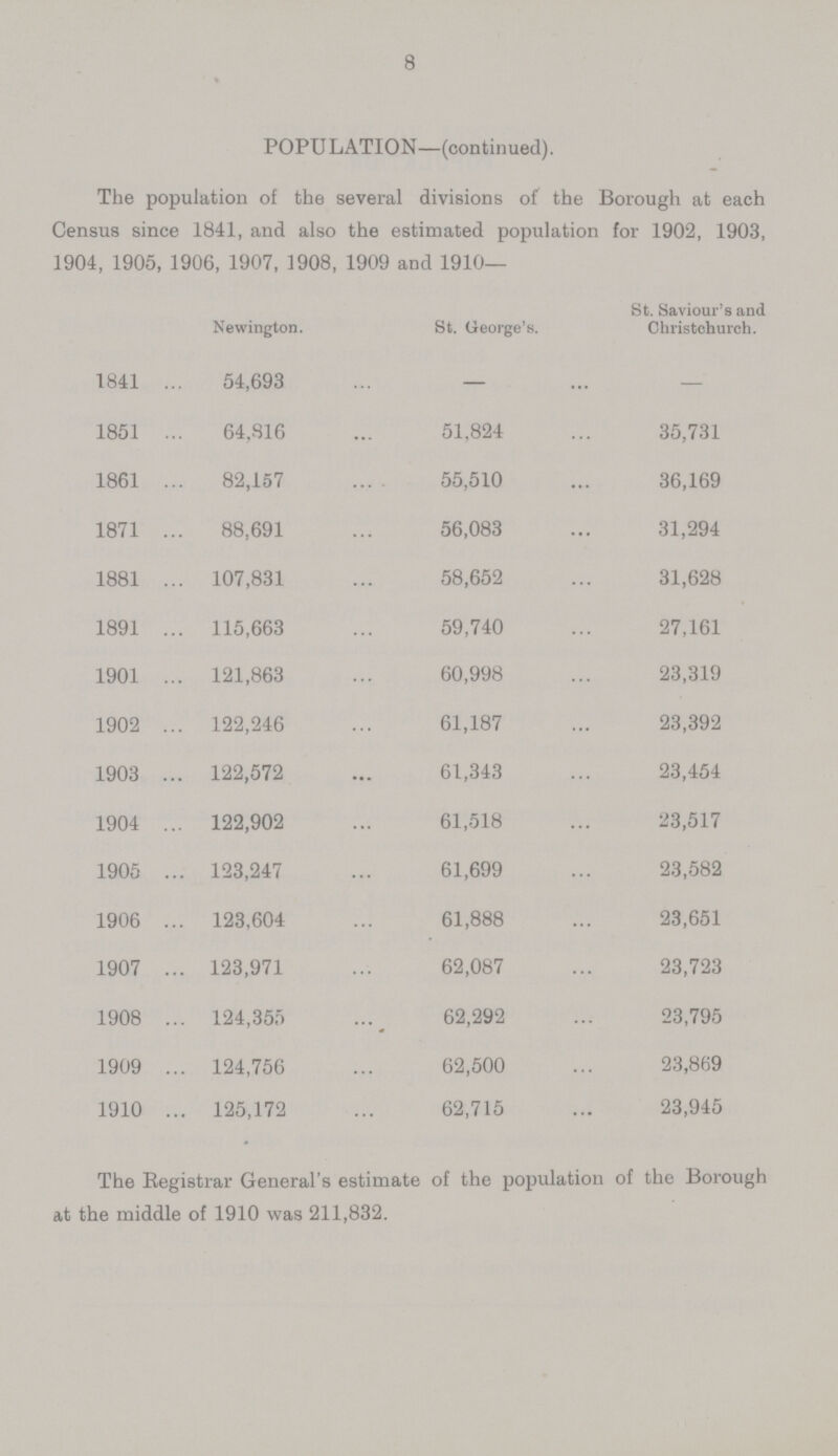 8 POPULATION—(continued). The population of the several divisions of the Borough at each Census since 1841, and also the estimated population for 1902, 1903, 1904, 1905, 1906, 1907, 1908, 1909 and 1910— Newington. St. George's. St. Saviour's and Christchurch. 1841 54,693 — — 1851 64,816 51,824 35,731 1861 82,157 55,510 36,169 1871 88,691 56,083 31,294 1881 107,831 58,652 31,628 1891 115,663 59,740 27,161 1901 121,863 60,998 23,319 1902 122,246 61,187 23,392 1903 122,572 61,343 23,454 1904 122,902 61,518 23,517 1905 123,247 61,699 23,582 1906 123,604 61,888 23,651 1907 123,971 62,087 23,723 1908 124,355 62,292 23,795 1909 124,756 62,500 23,869 1910 125,172 62,715 23,945 The Registrar General's estimate of the population of the Borough at the middle of 1910 was 211,832.