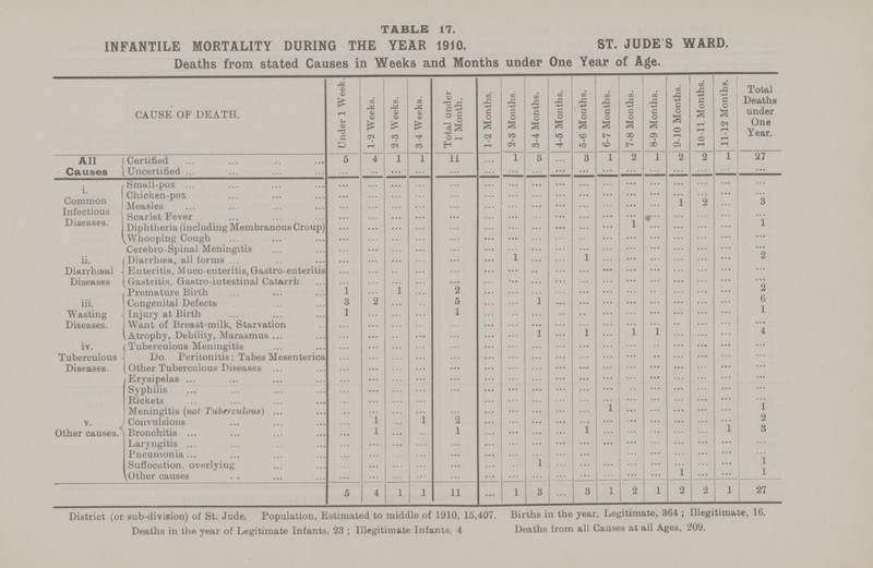 TABLE 17. INFANTILE MORTALITY DURING THE YEAR 1910. ST. JUDE'S WARD. Deaths from stated Causes in Weeks and Months under One Year of Age. CAUSE OF DEATH. Under 1 Week. 1-2 Weeks. 2-3 Weeks. 3 4 Weeks. Total under 1 Month. 1-2 Months. 2-3 Months. 3-4 Months. 4-5 Months. 5-6 Months. 6-7 Months. 7-8 Months. 8-9 Months. 9-10 Months. 10-11 Months. 11-12 Months. Total Deaths under One Year. All Causes Certified 5 4 1 1 11 ... 1 3 ... 3 1 2 1 2 2 27 Uncertified ... ... ... ... ... ... ... ... ... ... ... ... ... ... ... ... ... i. Common Infectious Diseases. Small-pox ... ... ... ... ... ... ... ... ... ... ... ... ... ... ... ... ... Chicken-pox ... ... ... ... ... ... ... ... ... ... ... ... ... ... ... ... ... Measles ... ... ... ... ... ... ... ... ... ... ... ... ... 1 2 ... 3 Scarlet Fever ... ... ... ... ... ... ... ... ... ... ... ... ... ... ... ... ... Diphtheria (including Membranous Croup) ... ... ... ... ... ... ... ... ... ... ... 1 ... ... ... ... 1 Whooping Cough ... ... ... ... ... ... ... ... ... ... ... ... ... ... ... ... ... Cerebro-Spinal Meningitis ... ... ... ... ... ... ... ... ... ... ... ... ... ... ... ... ... ii. Diarrhœal Diseases Diarrhœa, all forms ... ... ... ... ... ... 1 ... ... 1 ... ... ... ... ... ... 2 Enteritis, Muco-enteritis, Gastro-enteritis ... ... ... ... ... ... ... ... ... ... ... ... ... ... ... ... ... Gastritis, Gastro-intestinal Catarrh ... ... ... ... ... ... ... ... ... ... ... ... ... ... ... ... ... iii. Wasting Diseases. Premature Birth 1 ... 1 ... 2 ... ... ... ... ... ... ... ... ... ... ... 2 Congenital Defects 3 2 ... ... 5 ... ... 1 ... ... ... ... ... ... ... ... 6 Injury at Birth 1 ... ... ... 1 ... ... ... ... ... ... ... ... ... ... ... i Want of Breast-milk, Starvation ... ... ... ... ... ... ... ... ... ... ... ... ... ... ... ... ... Atrophy, Debility, Marasmus ... ... ... ... ... ... ... 1 ... 1 ... 1 1 ... ... ... 4 iv. Tuberculous Diseases. Tuberculous Meningitis ... ... ... ... ... ... ... ... ... ... ... ... ... ... ... ... ... Do. Peritonitis: Tabes Mesenterica ... ... ... ... ... ... ... ... ... ... ... ... ... ... ... ... ... Other Tuberculous Diseases ... ... ... ... ... ... ... ... ... ... ... ... ... ... ... ... ... V. Other causes. Erysipelas ... ... ... ... ... ... ... ... ... ... ... ... ... ... ... ... ... Syphilis ... ... ... ... ... ... ... ... ... ... ... ... ... ... ... ... ... Rickets ... ... ... ... ... ... ... ... ... ... ... ... ... ... ... ... ... Meningitis (not Tuberculous) ... ... ... ... ... ... ... ... ... ... 1 ... ... ... ... ... 1 Convulsions ... 1 ... 1 2 ... ... ... ... ... ... ... ... ... ... ... 2 Bronchitis ... 1 ... ... 1 ... ... ... ... 1 ... ... ... ... ... 1 3 Laryngitis ... ... ... ... ... ... ... ... ... ... ... ... ... ... ... ... ... Pneumonia ... ... ... ... ... ... ... ... ... ... ... ... ... ... ... ... ... Suffocation, overlying ... ... ... ... ... ... ... 1 ... ... ... ... ... ... ... ... 1 Other causes ... ... ... ... ... ... ... ... ... ... ... ... ... 1 ... ... 1 5 4 1 1 11 ... 1 3 ... 3 1 2 1 2 2 1 27 District (or sub-division) of St. Jude. Population, Estimated to middle of 1910, 15,401 Deaths in the year of Legitimate Infants. 23; Illegitimate Infants, 4 Births in the year, Legitimate, 364; Illegitimate, 16. Deaths from all Causes at all Ages, 209.