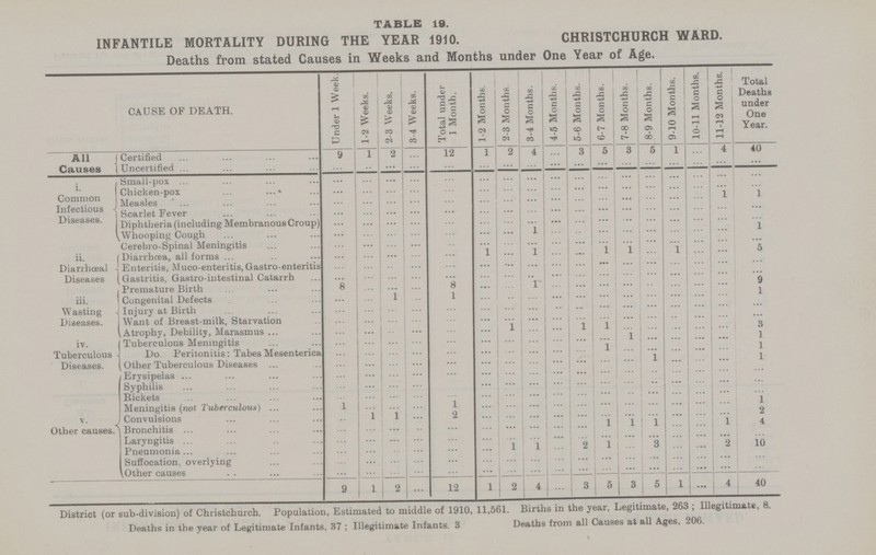 TABLE 19. INFANTILE MORTALITY DURING THE YEAR 1910. CHRIST CHURCH WARD. Deaths from stated Causes in Weeks and Months under One Year of Age. CAUSE OF DEATH. Under 1 Week. 1-2 Weeks. 2-3 Weeks. 3-4 Weeks. Total under 1 Month. 1-2 Months. 2-3 Months. 3-4 Months. 4-5 Months. 5-6 Months. 6-7 Months. 7-8 Months. 8-9 Months. ! 9-10 Months. 10-11 Months. 11-12 Months. Total Deaths under One Year. All Causes Certified 9 1 2 ... 12 1 2 4 ... 3 5 3 5 1 ... 4 40 Uncertified ... ... ... ... ... ... ... ... ... ... ... ... ... ... ... ... ... i. Common Infectious Diseases. Small-pox ... ... ... ... ... ... ... ... ... ... ... ... ... ... ... ... ... Chicken-pox ... ... ... ... ... ... ... ... ... ... ... ... ... ... ... ... ... Measles ... ... ... ... ... ... ... ... ... ... ... ... ... ... ... 1 1 Scarlet Fever ... ... ... ... ... ... ... ... ... ... ... ... ... ... ... ... ... Diphtheria (including Membranous Croup) ... ... ... ... ... ... ... ... ... ... ... ... ... ... ... ... ... Whooping Cough ... ... ... ... ... ... ... 1 ... ... ... ... ... ... ... ... 1 Cerebro-Spinal Meningitis ... ... ... ... ... ... ... ... ... ... ii. Diarrhœal Diseases Diarrhœa, all forms ... ... ... ... ... 1 ... 1 ... ... 1 1 ... 1 ... ... 5 Enteritis, Muco-enteritis, Gastro-enteritis ... ... ... ... ... ... ... ... ... ... ... ... ... ... ... ... ... Gastritis, Gastro-intestinal Catarrh ... ... ... ... ... ... ... ... ... ... ... ... ... ... ... ... ... iii. Wasting Diseases. Premature Birth 8 ... ... ... 8 ... ... 1 ... ... ... ... ... ... ... ... 9 Congenital Defects ... ... 1 ... 1 ... ... ... ... ... ... ... ... ... ... ... 1 Injury at Birth ... ... ... ... ... ... ... ... ... ... ... ... ... ... ... ... ... Want of Breast-milk, Starvation ... ... ... ... ... ... ... ... ... ... ... ... ... ... ... ... ... Atrophy, Debility, Marasmus ... ... ... ... ... ... 1 ... ... 1 1 ... ... ... ... ... 3 iv. Tuberculous Diseases. Tuberculous Meningitis ... ... ... ... ... ... ... ... ... ... ... 1 ... ... ... ... 1 Do. Peritonitis: Tabes Mesenterica ... ... ... ... ... ... ... ... ... ... 1 ... ... ... ... ... 1 Other Tuberculous Diseases ... ... ... ... ... ... ... ... ... ... ... ... 1 ... ... ... 1 VOther causes. Erysipelas ... ... ... ... ... ... ... ... ... ... ... ... ... ... ... ... ... Syphilis ... ... ... ... ... ... ... ... ... ... ... ... ... ... ... ... ... Rickets ... ... ... ... ... ... ... ... ... ... ... ... ... ... ... ... ... Meningitis (not Tuberculous) 1 ... ... ... 1 ... ... ... ... ... ... ... ... ... ... ... 1 Convulsions ... 1 1 ... 2 ... ... ... ... ... ... ... ... ... ... ... 2 Bronchitis ... ... ... ... ... ... ... ... ... ... 1 1 1 ... ... 1 4 Laryngitis ... ... ... ... ... ... ... ... ... ... ... ... ... ... ... ... ... Pneumonia ... ... ... ... ... ... 1 1 ... 2 1 ... 3 ... ... 2 10 Suffocation, overlying ... ... ... ... ... ... ... ... ... ... ......... ... ... ... ... ... ... Other causes ... ... ... ... ... ... ... ... ... ... ... ... ... ... ... ... ... 9 1 2 ... 12 1 2 4 ... 3 5 3 5 1 ... 4 40 District (or sub-diviBion) of Christ church. Population, Estimated to middle of 1910, 11,561. Deaths in the year of Legitimate Infants, 37; Illegitimate Infants. 3 Births in the year, Legitimate, 263; Illegitimate, 8. Deaths from all Causes at all Ages. 206.