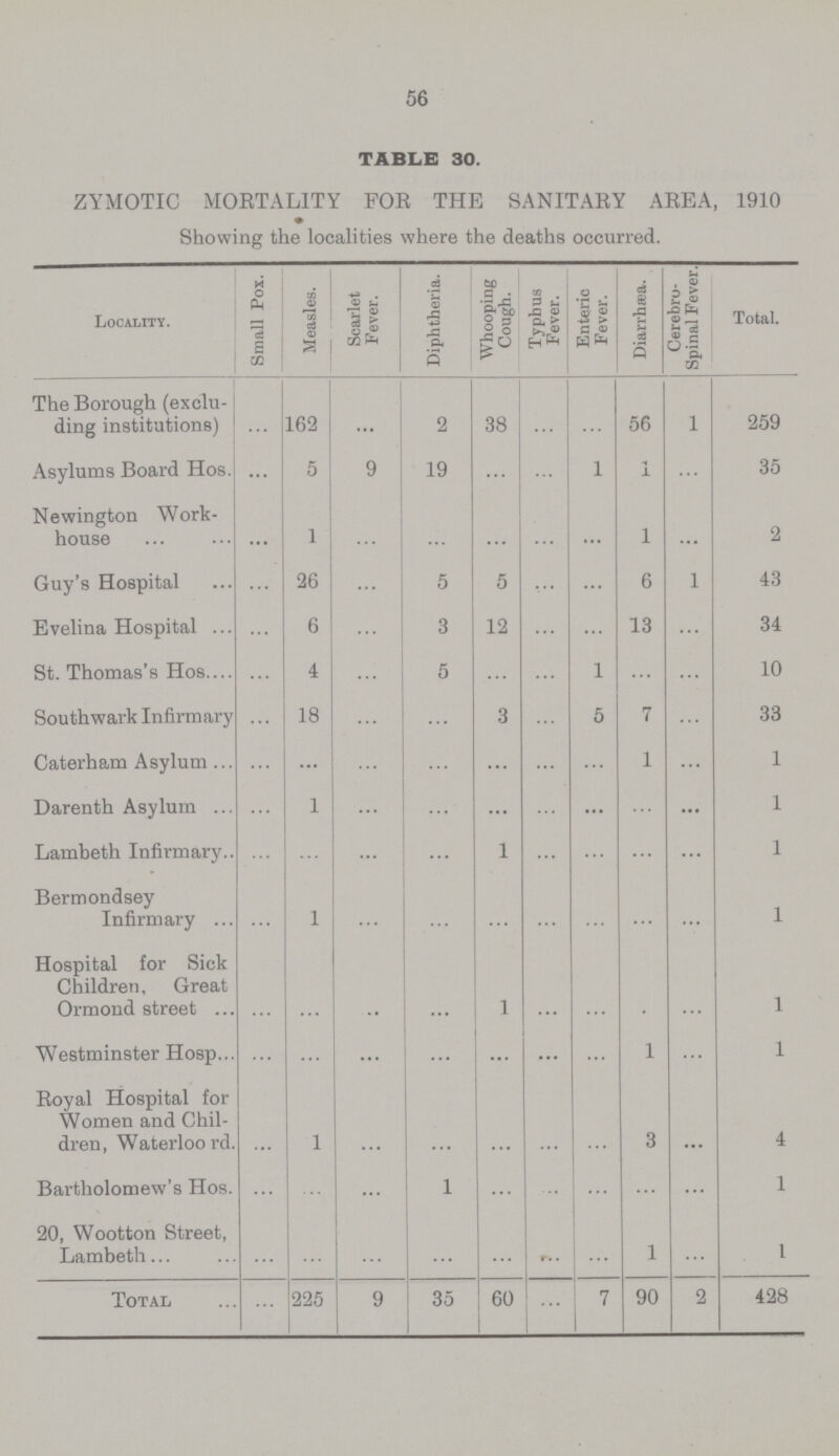 56 TABLE 30. ZYMOTIC MORTALITY FOR THE SANITARY AREA, 1910 Showing the localities where the deaths occurred. Locality. Small Pox. Measles. Scarlet Fever. Diphtheria. Whooping Cough. Typhus Fever. Enteric Fever. Diarrhæa. Cerebro spinal Fever. Total. The Borough (exclu ding institutions) ... 162 ... 2 38 ... ... 56 1 259 Asylums Board Hos. ... 5 9 19 ... ... 1 1 ... 35 Newington Work house ... 1 ... ... ... ... ... 1 ... 2 Guy's Hospital ... 26 ... 5 5 ... ... 6 1 43 Evelina Hospital ... 6 ... 3 12 ... ... 13 ... 34 St. Thomas's Hos ... 4 ... 5 ... ... 1 ... ... 10 Southwark Infirmary ... 18 ... ... 3 ... 5 7 ... 33 Caterham Asylum ... ... ... ... ... ... ... 1 ... 1 Darenth Asylum ... 1 ... ... ...... ... ... ... ... 1 Lambeth Infirmary ... ... ... 1 ... ... ... ... 1 Bermondsey Infirmary ... 1 ... ... ... ... ... ... ... 1 Hospital for Sick Children, Great Ormond street ... ... .. ... 1 ... ... ... ... 1 Westminster Hosp ... ... ... ... ... ... 1 ... 1 Royal Hospital for Women and Chil dren, Waterloord. ... 1 ... ... ... ... ... 3 ... 4 Bartholomew's Hos. ... ... 1 ... ... ... ... ... 1 20, Wootton Street, Lambeth ... ... ... ... ... ... 1 ... 1 Total ... 225 9 35 60 ... 7 90 2 428