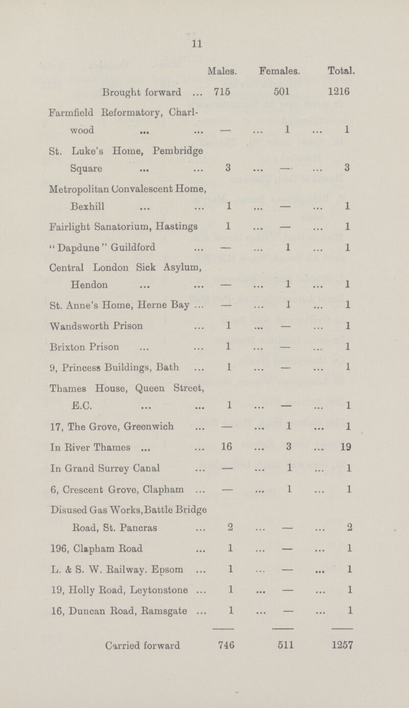 11 Males. Females. Total. Brought forward 715 501 1216 Farmfield Reformatory, Charl. wood — 1 1 St. Luke's Home, Pembridge Square 3 — 3 Metropolitan Convalescent Home, Bexhill 1 — 1 Fairlight Sanatorium, Hastings 1 — 1 Dapdune Guildford — 1 1 Central London Sick Asylum, Hendon — 1 1 St. Anne's Home, Herne Bay — 1 1 Wandsworth Prison 1 — 1 Brixton Prison 1 — 1 9, Princess Buildings, Bath 1 — 1 Thames House, Queen Street, E.C. 1 — 1 17, The Grove, Greenwich — 1 1 In River Thames 16 3 19 In Grand Surrey Canal — 1 1 6, Crescent Grove, Clapham — 1 1 Disused Gas Works, Battle Bridge Road, St. Pancras 2 — 2 196, Clapham Road 1 — 1 L. & S. W. Railway. Epsom 1 — 1 19, Holly Road, Leytonstone 1 — 1 16, Duncan Road, Ramsgate 1 — 1 Carried forward 746 511 1257