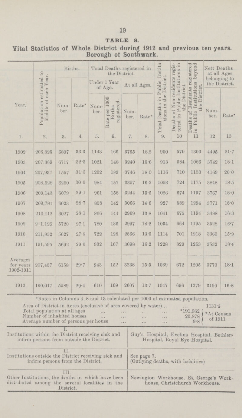 19 TABLE 8. Vital Statistics of Whole District during 1912 and previous ten years. Borough of Southwark. Year. Population estimated to Middle of each Year. Births. Total Deaths registered in the District. Total Deaths in Public Institu tions in the District. Deaths of Non.residents regis tered in Public Institutions in the District. Deaths of Residents registered in Public Institutions beyond the District. Nett Deaths at all Ages belonging to the District. Num ber. Rate* Under 1 Year of Age. At all Ages. Num ber. Rate* Num ber. Rate per 1000 Births registered. Num ber. Rate* 1. 2. 3. 4. 5. 6. 7. 8. 9. 10 11 12 13 1902 206,825 6897 33 3 1143 166 3765 18.2 900 570 1300 4495 21.7 1903 207.369 6717 32.3 1021 148 3240 156 913 584 1086 3742 18.1 1904 207,937 6557 31.5 1202 183 3746 180 1116 710 1133 4169 20.0 11105 208,528 6250 30.0 984 157 3397 16 2 1093 724 1175 3848 18.5 1906 209,143 6079 29.1 961 158 3244 15.5 1026 674 1197 3767 18.0 1907 209,781 6023 28.7 858 142 3066 14.6 927 589 1294 3771 18.0 1908 210,442 6027 28.1 866 144 2969 13.8 1041 675 1194 3488 16.3 190!) 211,125 5720 27.1 780 136 2997 14.2 1034 664 1195 3528 16.7 1910 211,832 5627 27.8 722 128 2866 13.5 1114 701 1218 3360 15.9 1911 191,595 5692 29.6 902 167 3098 16.2 1228 829 1263 3532 18.4 Averages for years 1902.1911 207,457 6158 29.7 943 152 3238 15 5 1039 672 1205 3770 18.1 1912 190,017 5589 29.4 610 109 2607 13.7 1047 696 1279 3190 16.8 *Rates in Columns 4, 8 and 13 calculated per 1000 of estimated population. Area of District in Acres (exclusive of area covered by water) 1131.5 Total population at all ages *191,962 *At Census of 1911 Number of inhabited houses 20,878 Average number of persons per house 9.8 I. Institutions within the District receiving sick and infirm persons from outside the District. Guy's Hospital, Evelina Hospital, Bethlem Hospital, Royal Eye Hospital. II. Institutions outside the District receiving sick and infirm persons from the District. See page 7. (Outlying deaths, with localities) III. Other Institutions, the deaths in which have been distributed among the several localities in the District. Newington Workhouse, St. George's Work house, Christchurch Workhouse.