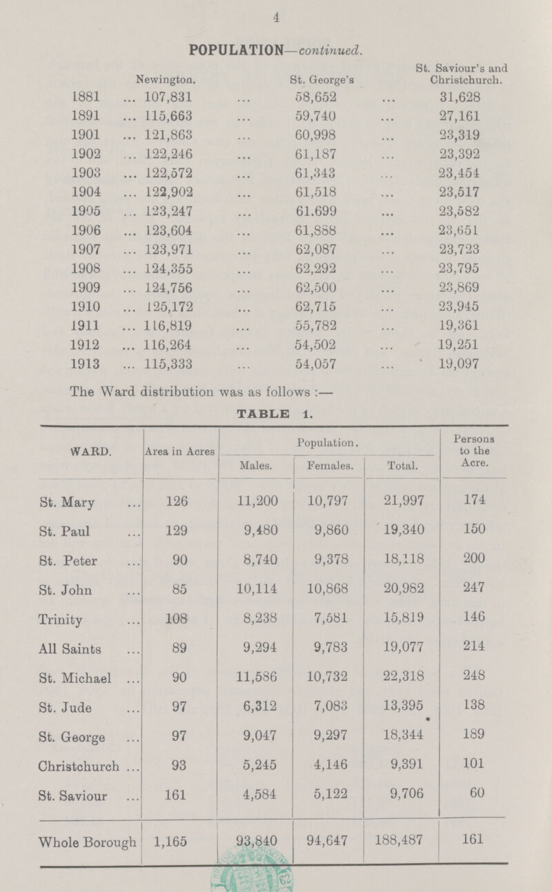 4 POPULATION—continued. St. Saviour's and Christchurch. Newington. St. George's 1881 107,831 58,652 31,628 1891 115,663 59,740 27,161 1901 121,863 60,998 23,319 1902 122,246 61,187 23,392 1903 122,572 61,343 23,454 1904 122,902 61,518 23,517 1905 123,247 61.699 23,582 1906 123,604 61,858 23,651 1907 123,971 62,087 23,723 1908 124,355 62,292 23,795 1909 124,756 62,500 23,869 1910 125,172 62,715 23,945 1911 116,819 55,782 19,361 1912 116,264 54,502 19,251 1913 115,333 54,057 19,097 The Ward distribution was as follows :— TABLE 1. WARD. Area in Acres Population. Persons to the Acre. Males. Females. Total. St. Mary 126 11,200 10,797 21,997 174 St. Paul 129 9,480 9,860 19,340 150 St. Peter 90 8,740 9,378 18,118 200 St. John 85 10,114 10,868 20,982 247 Trinity 108 8,238 7,581 15,819 146 All Saints 89 9,294 9,783 19,077 214 St. Michael 90 11,586 10,732 22,318 248 St. Jude 97 6,312 7,083 13,395 « 138 St. George 97 9,047 9,297 18,344 189 Christchurch 93 5,245 4,146 9,391 101 St. Saviour 161 4,584 5,122 9,706 60 Whole Borough 1,165 93,840 94,647 188,487 161