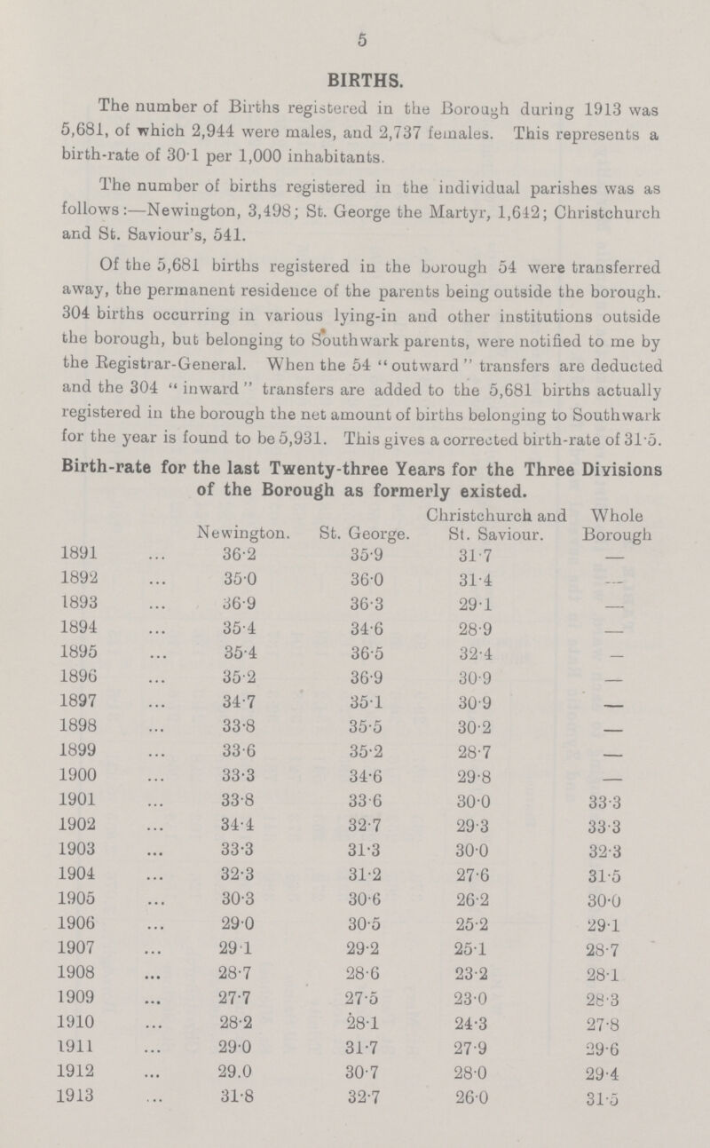 5 BIRTHS. The number of Births registered in the Borough during 1913 was 5,681, of which 2,944 were males, and 2,737 females. This represents a birth-rate of 301 per 1,000 inhabitants. The number of births registered in the individual parishes was as follows:—Newington, 3,498; St. George the Martyr, 1,642; Christchurch and St. Saviour's, 541. Of the 5,681 births registered in the borough 54 were transferred away, the permanent residence of the parents being outside the borough. 304 births occurring in various lying-in and other institutions outside the borough, but belonging to Southwark parents, were notified to me by the Registrar-General. When the 54 outward transfers are deducted and the 304  inward  transfers are added to the 5,681 births actually registered in the borough the net amount of births belonging to Southwark for the year is found to be 5,931. This gives a corrected birth-rate of 31.5. Birth-rate for the last Twenty-three Years for the Three Divisions of the Borough as formerly existed. Newington. St. George. Christchurch and St. Saviour. Whole Borough 1891 36.2 35.9 31.7 — 1892 35.0 36.0 31.4 — 1893 36.9 36.3 29.1 — 1894 35.4 34.6 28.9 — 1895 35.4 36.5 32.4 — 1896 35.2 36.9 30.9 — 1897 34.7 35.1 30.9 — 1898 33.8 35.5 30.2 — 1899 33.6 35.2 28.7 — 1900 33.3 34.6 29.8 — 1901 33.8 33.6 30.0 33.3 1902 34.4 32.7 29.3 33.3 1903 33.3 31.3 30.0 32.3 1904 32.3 31.2 27.6 31.5 1905 30.3 30.6 26.2 30.0 1906 29.0 30.5 25.2 29.1 1907 29.1 29.2 25.1 28.7 1908 28.7 28.6 23.2 28.1 1909 27.7 27.5 23.0 28.3 1910 28.2 28.1 24.3 27.8 1911 29.0 31.7 27.9 29.6 1912 29.0 30.7 28.0 29.4 1913 31.8 32.7 26.0 31.5