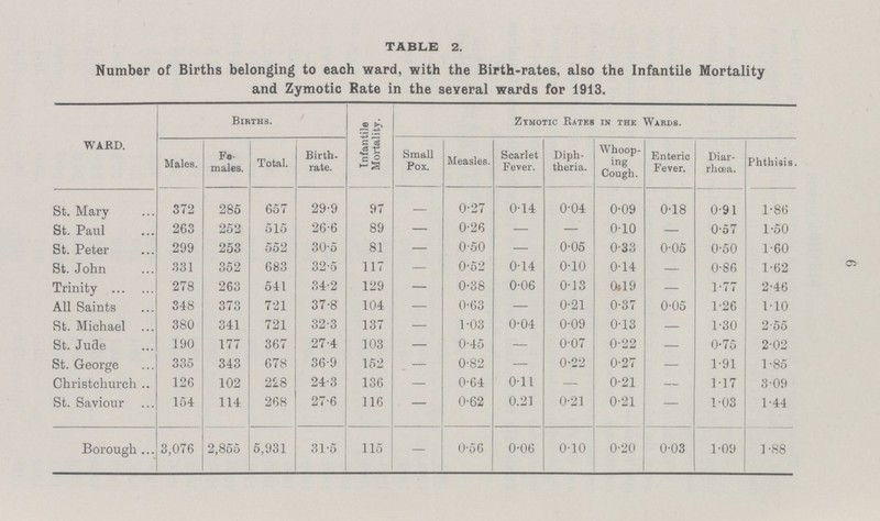 6 TABLE 2. Number of Births belonging to each ward, with the Birth-rates, also the Infantile Mortality and Zymotic Rate in the several wards for 1913. WARD. Births. Infantile Mortality. Zymotic Rates in the Wards. Males. Fe males. Total. Birth, rate. Small Pox. Measles. Scarlet Fever. Diph theria. Whoop ing Cough. Enteric Fever. Diar rhæa. Phthisis. St. Mary 372 285 657 29.9 97 0.27 0.14 0.04 0.09 0'18 0.91 1.86 St. Paul 263 252 515 26.6 89 — 0.26 — — 0.10 — 0.57 1.50 St. Peter 299 253 552 30.5 81 — 0.50 — 0.05 0.33 0-05 0.50 1.60 St. John 331 352 683 32.5 117 — 0.52 0.14 0.10 0.14 — 0.86 1.62 Trinity 278 263 541 34.2 129 — 0.38 0.06 0.13 0.19 — 1.77 2.46 All Saints 348 373 721 37.8 104 — 0.63 — 0.21 0.37 0-05 1.26 1.10 St. Michael 380 341 721 32.3 137 — 1.03 0.04 0.09 0.13 — 1.30 2.55 St. Jude 190 177 367 27.4 103 — 0.45 — 0.07 0.22 — 0.75 2.02 St. George 335 343 678 36.9 152 — 0.82 — 0.22 0.27 — 1.91 1.85 Christchurch 126 102 228 24.3 136 0.64 0.11 0.21 1.17 3.09 St. Saviour 154 114 268 27.6 116 — 0.62 0.21 0.21 0.21 — 1.03 1.44 Borough 3,076 2,855 5,931 31.5 115 — 0.56 0.06 0.10 0.20 0.03 1.09 1.88