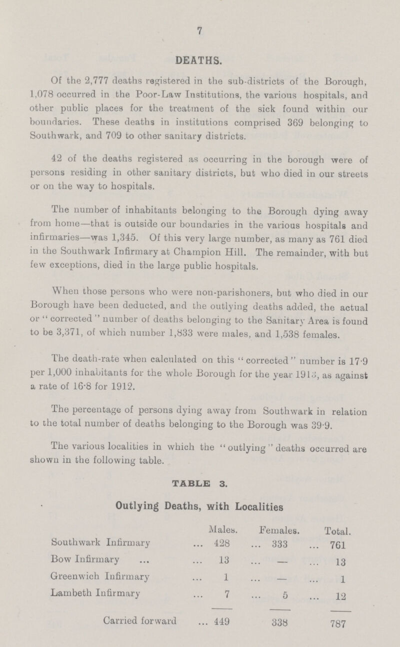 7 DEATHS. Of the 2,777 deaths registered in the sub-districts of the Borough, 1,078 occurred in the Poor-Law Institutions, the various hospitals, and other public places for the treatment of the sick found within our boundaries. These deaths in institutions comprised 369 belonging to Southwark, and 709 to other sanitary districts. 42 of the deaths registered as occurring in the borough were of persons residing in other sanitary districts, but who died in our streets or on the way to hospitals. The number of inhabitants belonging to the Borough dying away from home—that is outside our boundaries in the various hospitals and infirmaries—was 1,345. Of this very large number, as many as 761 died in the Southwark Infirmary at Champion Hill. The remainder, with but few exceptions, died in the large public hospitals. When those persons who were non-parishoners, but who died in our Borough have been deducted, and the outlying deaths added, the actual or  corrected  number of deaths belonging to the Sanitary Area is found to be 3,371, of which number 1,833 were males, and 1,538 females. The death-rate when calculated on this  corrected number is 17 9 per 1,000 inhabitants for the whole Borough for the year 191o, as against a rate of 16-8 for 1912. The percentage of persons dying away from Southwark in relation to the total number of deaths belonging to the Borough was 39 9. The various localities in which the  outlying  deaths occurred are shown in the following table. TABLE 3. Outlying Deaths, with Localities Males. Females. Total. Southwark Infirmary 428 333 761 Bow Infirmary 13 — 13 Greenwich Infirmary 1 — 1 Lambeth Infirmary 7 5 12 Carried forward 449 338 787