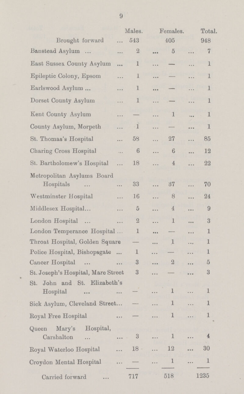 9 Males. Females. Total. Brought forward 543 405 948 Banstead Asylum 2 5 7 East Sussex County Asylum 1 — 1 Epileptic Colony, Epsom 1 — 1 Earlswood Asylum 1 — 1 Dorset County Asylum 1 — 1 Kent County Asylum — 1 1 County Asylum, Morpeth 1 — 1 St. Thomas's Hospital 58 27 85 Charing Cross Hospital 6 6 12 St. Bartholomew's Hospital 18 4 22 Metropolitan Asylums Board Hospitals 33 37 70 Westminster Hospital 16 8 24 Middlesex Hospital 5 4 9 London Hospital 2 1 3 London Temperance Hospital 1 _ 1 Throat Hospital, Golden Square — 1 1 Police Hospital, Bishopsgate 1 — 1 Cancer Hospital 3 2 5 St. Joseph's Hospital, Mare Street 3 — 3 St. John and St. Elizabeth's Hospital — 1 1 Sick Asylum, Cleveland Street — 1 1 Boyal Free Hospital — 1 1 Queen Mary's Hospital, Carshalton 3 1 4 Boyal Waterloo Hospital 18 12 30 Croydon Mental Hospital — 1 1 Carried forward 717 518 1235
