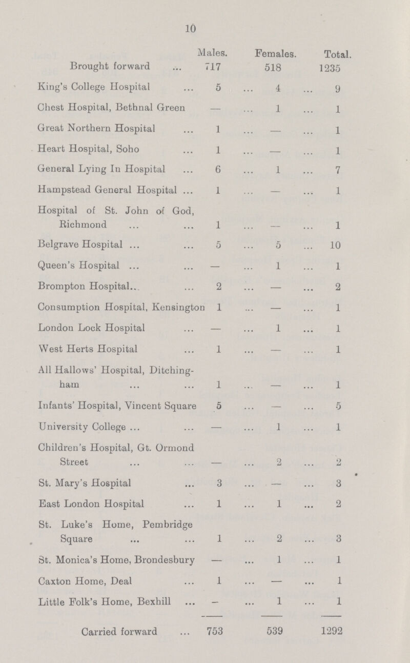 10 Males. Females. Total. Brought forward 717 518 1235 King's College Hospital 5 4 9 Chest Hospital, Bethnal Green — 1 1 Great Northern Hospital 1 — 1 Heart Hospital, Soho 1 — 1 General Lying In Hospital 6 1 1 Hampstead General Hospital 1 — 1 Hospital of St. John of God, Richmond 1 1 Belgrave Hospital 5 5 10 Queen's Hospital — 1 1 Brompton Hospital 2 — 2 Consumption Hospital, Kensington 1 — 1 London Lock Hospital — 1 1 West Herts Hospital 1 — 1 All Hallows' Hospital, Ditching ham 1 1 Infants' Hospital, Vincent Square 5 — 5 University College — 1 1 Children's Hospital, Gt. Ormond Street — 2 2 St. Mary's Hospital 3 — 3 East London Hospital 1 1 2 St. Luke's Home, Pembridge Square 1 2 3 St. Monica's Home, Brondesbury — 1 1 Caxton Home, Deal 1 — 1 Little Polk's Home, Bexhill — 1 1 Carried forward 753 539 1292