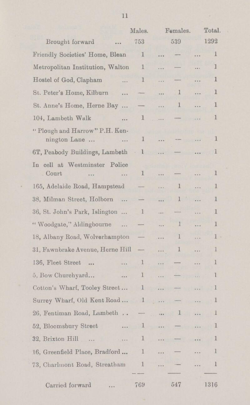 11 Males. Females. Total Brought forward 753 539 1292 Friendly Societies' Home, Blean 1 — 1 Metropolitan Institution, Walton 1 — 1 Hostel of God, Clapham 1 — 1 St. Peter's Home, Kilburn — 1 1 St. Anne's Home, Heme Bay — 1 1 104, Lambeth Walk 1 — 1  Plough and Harrow P.H. Ken nington Lane 1 — 1 6T, Peabody Buildings, Lambeth 1 — 1 In cell at Westminster Police Court 1 — 1 165, Adelaide Road, Hampstead — 1 1 38, Milman Street, Holborn — 1 1 36, St. John's Park, Islington 1 — 1  Woodgate, Aldingbourne — 1 1 18, Albany Road, Wolverhampton — 1 1 31, Fawnbrake Avenue, Heme Hil — 1 1 136, Fleet Street 1 — 1 5, Bow Churchyard 1 — 1 Cotton's Wharf, Tooley Street 1 — 1 Surrey Wharf, Old Kent Road 1 — 1 26, Fentiman Road, Lambeth _ 1 1 52, Bloomsbury Street 1 — 1 32, Brixton Hill 1 — 1 16, Greenfield Place, Bradford 1 — 1 73, Charlmont Road, Streatham 1 — 1 Carried forward .,. 769 547 1316