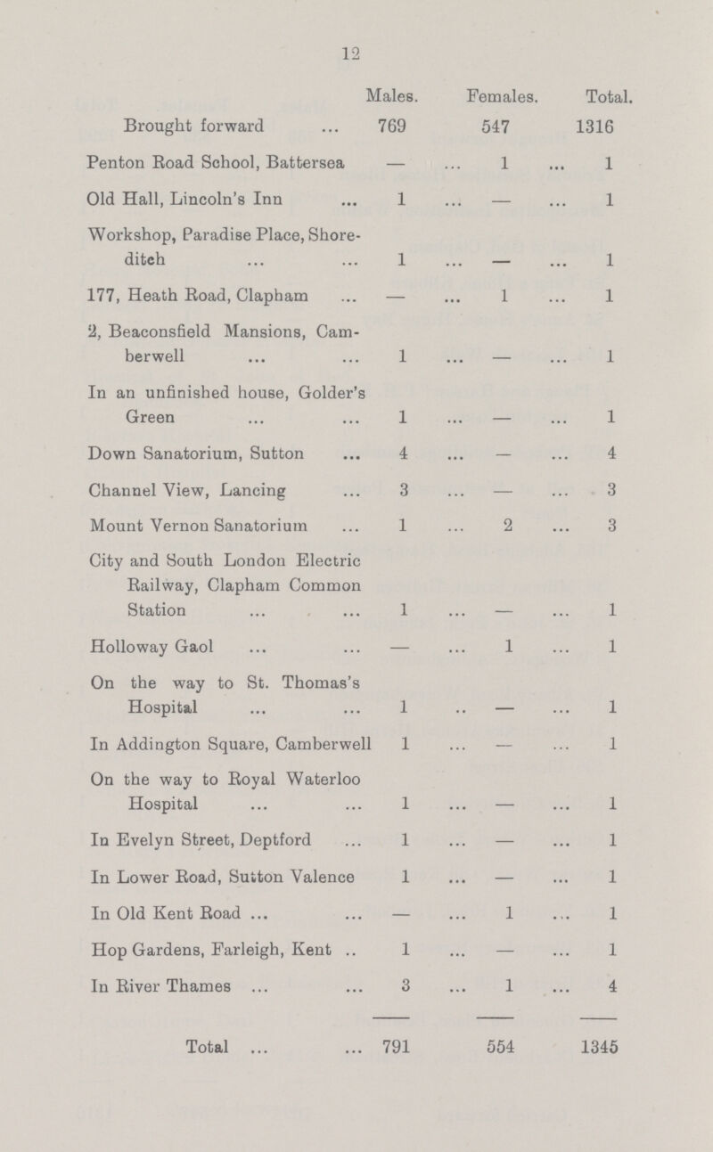 12 Males. Females. Total. Brought forward 769 547 1316 Penton Boad School, Battersea — 1 1 Old Hall, Lincoln's Inn 1 — 1 Workshop, Paradise Place, Shore ditch 1 1 177, Heath Road, Clapham — 1 1 '2, Beaconsfield Mansions, Cam berwell 1 1 In an unfinished house, Golder's Green 1 1 Down Sanatorium, Sutton 4 — 4 Channel View, Lancing 3 — 3 Mount Vernon Sanatorium 1 2 3 City and South London Electric Railway, Clapham Common Station 1 1 Hollo way Gaol — 1 1 On the way to St. Thomas's Hospital 1 — 1 In Addington Square, Camberwel 1 — 1 On the way to Royal Waterloo Hospital 1 — 1 In Evelyn Street, Deptford 1 — 1 In Lower Road, Sutton Valence 1 — 1 In Old Kent Road ... — 1 1 Hop Gardens, Farleigh, Kent .. 1 — 1 In River Thames 3 1 4 Total 791 554 1345