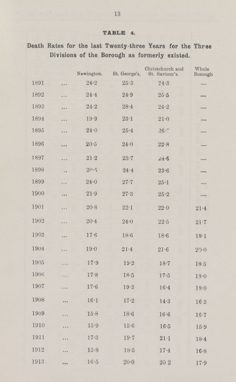 13 TABLE 4. Death Rates for the last Twenty-three Years for the Three Divisions of the Borough as formerly existed. Newington. St. George's. Christchurch and St. Saviour's. Whole Borough 1891 24.2 25.3 24.3 — 1892 24.4 24.9 25.5 — 1893 24.2 28.4 24.2 — 1894 19.9 23.1 21.0 — 1895 24.0 25.4 26.0 — 1896 20.5 24.0 22.8 — 1897 21.2 23.7 24.6 — 1898 20.5 24.4 23.6 — 1899 24.0 27.7 25.1 — 1900 21.9 27.3 25.2 — 1901 20.8 22.1 22.0 21.4 1902 20.4 24.0 22.5 21.7 1903 17.6 18.6 18.6 18.1 1904 19.0 21.4 21.6 20.0 1905 17.9 19.2 18.7 18.5 190(1 17.8 18.5 17.5 18.0 1907 17.6 19.3 16.4 18.0 1908 16.1 17.2 14.3 16.3 1909 15.8 18.6 16.6 16.7 1910 15.9 15.6 16.5 15.9 1911 17.3 19.7 21.1 18.4 1912 15.8 18.5 17.4 16.8 1913 16.5 20.0 20.2 17.9