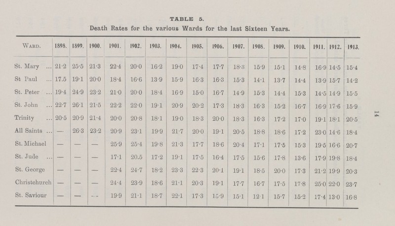 14 TABLE 5. Death Rates for the various Wards for the last Sixteen Years. Ward. 1898. 1899. 1900. 1901. 1902. 1903. 1904. 1905. 1906. 1907. 1908. 1909. 1910. 1911. 1912. 1913. St. Mary 21.2 25.5 21.3 22.4 20.0 16.2 19.0 17.4 17.7 18.3 15.9 15.1 14.8 16.9 14.5 15.4 St Paul 17.5 19.1 20.0 18.4 16.6 13.9 15.9 16.3 16.3 15.3 14.1 13.7 14.4 13.9 15.7 14.2 St. Peter 19.4 24.9 23.2 21.0 20.0 18.4 16.9 15.0 16.7 14.9 15.3 14.4 15.3 14.5 14.9 15.5 St. John 22.7 26.1 21.5 22.2 22.0 19.1 20.9 20.2 17.3 18.3 16.3 15.2 16.7 16.9 17.6 15.9 Trinity 20.5 20.9 21.4 20.0 20.8 18.1 19.0 18.3 20.0 18.3 16.3 17.2 17.0 19.1 18.1 20.5 All Saints — 26.3 23.2 20.9 23.1 19.9 21.7 20.0 19.1 20.5 18.8 18.6 17.2 23.0 14.6 18.4 St. Michael — — — 25.9 25.4 19.8 21.3 17.7 18.6 20.4 17.1 17.5 15.3 19.5 16.6 20.7 St. Jude — — — 17.1 20.5 17-2 19.1 17.5 16.4 17.5 15.6 17.8 13.6 17.9 19.8 18.4 St. George — — — 22.4 24.7 18-2 23.3 22.3 20.1 19.1 18.5 20.0 17.3 21.2 19.9 20.3 Christchurch — — — 24.4 23.9 18'6 21.1 20.3 19.1 17.7 16.7 17.5 17.8 25.0 22.0 23.7 St. Saviour — — — 19.9 21.1 18-7 22.1 17.3 15.9 15.1 12.1 15.7 15.2 17.4 13.0 16.8