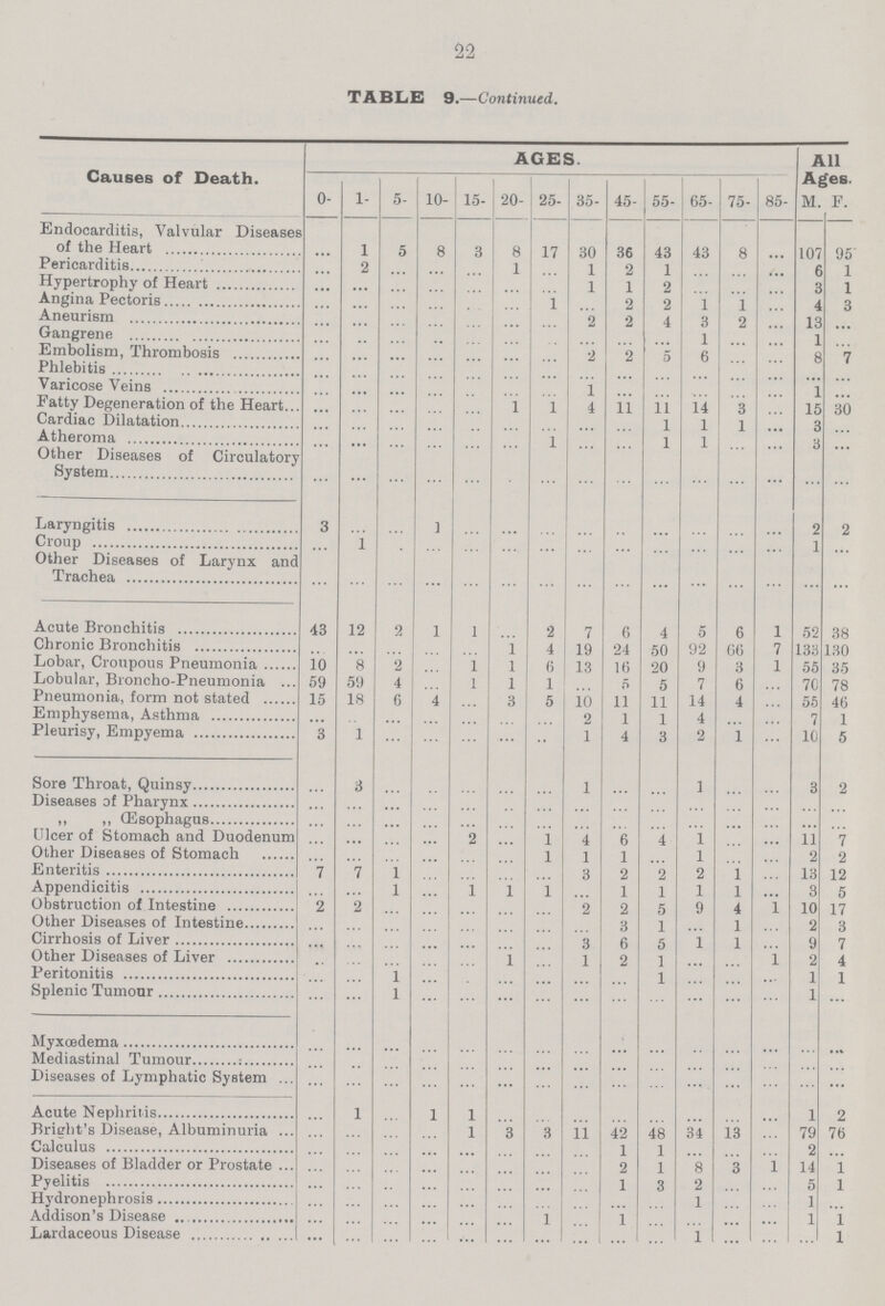 22 TABLE 9.—Continued. Causes of Death. AGES. All Ages. 0- 1- 5- 10- 15- 20- 25- 35- 45- 55- 65- 75- 85- M. F. Endocarditis, Valvular Diseases of the Heart ... 1 5 8 3 8 17 30 36 43 43 8 ... 107 95 Pericarditis ... 2 ... ... ... 1 ... 1 2 1 ... ... ... 6 1 Hypertrophy of Heart ... ... ... ... ... ... ... 1 1 2 ... ... ... 3 1 Angina Pectoris ... ... ... ... ... ... 1 ... 2 2 1 1 ... 4 3 Aneurism ... ... ... ... ... ... ... 2 2 4 3 2 ... 13 ... Gangrene ... ... ... ... ... ... ... ... ... ... 1 ... ... 1 ... Embolism, Thrombosis ... ... ... ... ... ... ... 2 2 5 6 ... ... 8 7 Phlebitis ... ... ... ... ... ... ... ... ... ... ... ... ... ... ... Varicose Veins ... ... ... ... ... ... ... 1 ... ... ... ... ... 1 ... Fatty Defeneration of the Heart ... ... ... ... ... 1 ... 4 11 11 14 3 ... 15 30 Cardiac Dilatation ... ... ... ... ... ... ... ... ... 1 1 1 ... 3 ... Atheroma ... ... ... ... ... ... 1 ... ... 1 1 ... ... 3 ... Other Diseases of Circulatory System ... ... ... ... ... ... ... ... ... ... ... ... ... ... ... Laryngitis 3 ... ... 1 ... ... ... ... ... ... ... ... ... 2 2 Croup ... 1 ... ... ... ... ... ... ... ... ... ... ... 1 ... Other Diseases of Larynx and Trachea ... ... ... ... ... ... ... ... ... ... ... ... ... ... ... Acute Bronchitis 43 12 2 1 1 ... 2 7 6 4 5 6 1 52 38 Chronic Bronchitis ... ... ... ... ... 1 4 19 24 50 92 06 7 133 130 Lobar, Croupous Pneumonia 10 8 2 ... 1 1 6 13 16 20 9 3 1 55 35 Lobular, Broncho-Pneumonia 59 59 4 ... 1 1 1 ... 5 5 7 6 ... 70 78 Pneumonia, form not stated 15 18 0 4 ... 3 5 10 11 11 14 4 ... 55 46 Emphysema, Asthma ... ... ... ... ... ... ... 2 1 1 4 ... ... 7 1 Pleurisy, Empyema 3 1 ... ... ... ... ... 1 4 3 2 1 ... 10 5 Sore Throat, Quinsy ... 8 ... ... ... ... ... 1 ... ... 1 ... ... 3 2 Diseases of Pharynx ... ... ... ... ... ... ... ... ... ... ... ... ... ... ... ,, ,, Œsophagus ... ... ... ... ... ... ... ... ... ... ... ... ... ... ... Ulcer of Stomach and Duodenum ... ... ... ... 2 ... 1 4 6 4 1 ... ... 11 7 Other Diseases of Stomach ... ... ... ... ... ... 1 1 1 ... 1 ... ... 2 2 Enteritis 7 7 1 ... ... ... ... 3 2 2 2 1 ... 13 12 Appendicitis ... ... 1 ... 1 1 1 ... 1 1 1 1 ... 3 5 Obstruction of Intestine 2 2 ... ... ... ... ... 2 2 5 9 4 1 10 17 Other Diseases of Intestine ... ... ... ... ... ... ... ... 3 1 ... 1 ... 2 3 Cirrhosis of Liver ... ... ... ... ... ... ... 3 6 5 1 1 ... 9 7 Other Diseases of Liver ... ... ... ... ... 1 ... 1 2 1 ... ... 1 2 4 Peritonitis ... ... 1 ... ... ... ... ... ... 1 ... ... ... l 1 Splenic Tumonr ... ... 1 ... ... ... ... ... ... ... ... ... ... l ... Myxcedema ... ... ... ... ... ... ... ... ... ... ... ... ... ... ... Mediastinal Tumour ... ... ... ... ... ... ... ... ... ... ... ... ... ... ... Diseases of Lymphatic System ... ... ... ... ... ... ... ... ... ... ... ... ... ... ... Acute Nephritis ... 1 ... 1 1 ... ... ... ... ... ... ... ... l 2 Bricht's Disease, Albuminuria ... ... ... ... 1 3 3 11 42 48 34 13 ... 79 76 Calculus ... ... ... ... ... ... ... ... 1 1 ... ... ... 2 ... Diseases of Bladder or Prostate ... ... ... ... ... ... ... ... 2 1 8 3 1 14 1 Pyelitis ... ... ... ... ... ... ... ... 1 3 2 ... ... 5 1 Hydronephrosis ... ... ... ... ... ... ... ... ... ... 1 ... ... 1 ... Addison's Disease ... ... ... ... ... ... 1 ... 1 ... ... ... ... 1 1 Lardaceous Disease ... ... ... ... ... ... ... ... ... ... 1 ... ... ... 1
