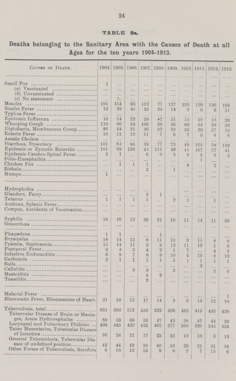24 TABLE 9a. Deaths belonging to the Sanitary Area with the Causes of Death at all Ages for the ten years 1904-1913. Causes of Death. 1904. 1905. 1906. 1907. 1908. 1909. 1910. 1911. 1912. 1913. Small Pox 1 ... ... ... ... ... ... ... ... ... (a) Vaccinated ... ... ... ... ... ... ... ... ... ... (b) Unvaccinated ... ... ... ... ... ... ... ... ... ... (c) No statement ... ... ... ... ... ... ... ... ... ... Measles 191 154 95 112 77 127 225 120 136 105 Scarlet Fever 12 28 45 35 24 14 9 6 6 11 Typhus Fever ... ... ... ... ... ... ... ... ... ... Epidemic Influenza 18 14 22 28 47 51 15 10 13 29 Whooping Cough 118 80 54 103 50 56 60 64 50 38 Diphtheria, Membranous Croup 26 44 31 36 32 33 35 30 27 19 Enteric Fever 18 11 12 11 7 6 7 5 4 6 Asiatic Cholera ... ... ... ... ... ... ... ... ... ... Diarrhœa. Dysentery 101 84 86 59 77 73 49 164 58 139 Epidemic or Zymotic Enteritis 181 99 139 42 111 40 41 167 37 41 Epidemic Cerebro-Spinal Fever 2 1 ... 6 6 3 2 3 6 5 Polio-Encephalitis ... ... ... ... ... ... ... 1 ... ... Chicken Pox ... 1 1 1 ... ... 4 ... 2 ... Rotheln ... ... ... 2 ... 1 ... ... ... ... Mumps 1 ... ... ... ... ... ... ... ... ... Hydrophobia ... ... ... ... ... ... ... ... ... ... Glanders, Farcy ... ... ... 2 1 ... ... ... ... ... Tetanus 1 1 1 1 ... 2 ... ... 1 ... Anthrax, Splenic Fever ... ... ... ... ... ... ... ... ... ... Cowpox, Accidents of Vaccination ... ... ... ... ... ... ... ... ... ... Syphilis 18 16 12 20 21 10 11 14 11 20 Gonorrhoea ... ... ... ... ... ... ... ... ... ... Phagedena 1 1 ... ... 1 ... ... ... ... ... Erysipelas 18 14 15 8 11 10 9 15 8 8 Pyaemia, Septicaemia 15 14 11 3 3 12 11 10 1 6 Puerperal Fever 3 4 3 4 2 1 7 ... 4 2 Infective Endocarditis 6 9 7 8 9 10 4 10 8 12 Carbuncle 2 1 1 1 1 5 1 1 1 1 Boils ... ... ... ... ... ... ... 2 ... ... Cellulitis ... ... 3 3 ... 2 ... ... 2 4 Mastoiditis ... ... ... 4 2 ... ... ... ... ... Tonsilitis ... ... ... 2 ... ... ... ... ... ... Malarial Fever ... ... ... ... ... ... ... ... ... 1 Rheumatic Fever, Rheumatism of Heart. 21 10 13 17 14 9 6 14 12 18 Tuberculosis, total 651 582 572 550 522 496 462 413 436 428 Tubercular Disease of Brain or Menin ges, Acute Hydrocephalus .. 68 53 66 55 47 45 38 41 44 39 Laryngeal and Pulmonary Phthisis 499 443 429 425 403 377 368 326 345 354 Tabes Mesenterica, Tubercular Disease of Intestine 36 24 21 17 23 23 18 18 3 13 General Tuberculosis, Tubercular Dis ease of undefined position 42 44 43 38 40 43 29 21 31 16 Other Forms of Tuberculosis, Scrofula 6 18 13 15 9 8 9 7 13 6