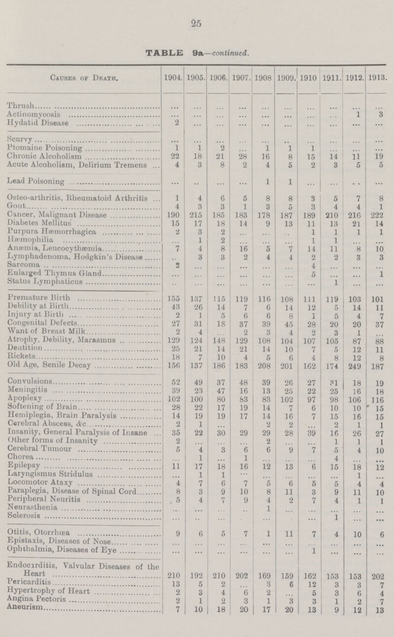 25 TABLE 9a—continued. Causes of Dkath. 1904. 1905. 1906. 1907. 1908. 1909. 1910. 1911. 1912. 1913. Thrush ... ... ... ... ... ... ... ... ... ... Actinomycosis ... ... ... ... ... ... ... ... 1 3 Hydatid Disease 2 ... ... ... ... ... ... ... ... ... Scurvy ... ... ... ... ... ... ... ... ... ... Ptomaine Poisoning 1 1 2 ... 1 1 1 ... ... ... Chronic Alcoholism 22 18 21 28 16 8 15 14 11 19 Acute Alcoholism, Delirium Tremens 4 3 8 2 4 5 2 3 5 5 Lead Poisoning ... ... ... ... 1 1 ... ... ... ... Osteo-arthritis, Rheumatoid Arthritis 1 4 6 5 8 8 3 5 7 8 Gout 4 3 3 1 3 5 3 4 4 1 Cancer, Malignant Disease 190 215 185 183 178 187 189 210 216 222 Diabetes Mellitus 15 17 18 14 9 13 11 13 21 14 Purpura Hæmorrhagica 2 3 2 ... ... ... 1 1 1 1 Hæmophilia ... 1 2 ... ... ... 1 1 ... ... Anæmia, Leucocythsemia 7 4 8 16 5 7 14 11 8 10 Lymphadenoma, Hodgkin's Disease ... 3 3 2 4 4 2 2 3 3 Sarcoma 2 ... ... ... ... ... 4 ... ... ... Enlarged Thymus Gland ... ... ... ... ... ... 5 ... ... 1 Status Lymphaticus ... ... ... ... ... ... ... 1 ... ... Premature Birth 155 137 115 119 116 108 111 119 103 101 Debility at Birth 43 26 14 7 6 14 12 5 14 11 Injury at Birth 2 1 5 6 6 8 1 5 4 7 Congenital Defects 27 31 18 37 39 45 28 20 20 37 Want of Breast Milk 2 4 ... 2 3 4 2 3 1 ... Atrophy, Debility, Marasmus 129 124 148 129 108 104 107 105 87 88 Deatition 25 21 14 21 14 10 7 5 12 11 Rickets 18 7 10 4 5 6 4 8 12 8 Old Age, Senile Decay 156 137 186 183 208 201 162 174 249 187 Convulsions 52 49 37 48 39 26 27 31 18 19 Meningitis 39 23 47 16 13 25 22 25 16 18 Apoplexy 102 100 80 83 83 102 97 98 106 116 Softening of Brain 28 22 17 19 14 7 6 10 10 15 Hemiplegia, Brain Paralysis 14 19 19 17 14 16 7 15 16 15 Cerebral Abscess, &c 2 1 ... ... 2 2 ... 2 1 1 Insanity, General Paralysis of Insane 35 22 30 29 29 28 39 16 26 27 Other forms of Insanity 2 ... ... ... 2 ... ... 1 1 1 Cerebral Tumour 5 4 3 6 6 9 7 5 4 10 Chorea ... 1 ... 1 ... ... ... 4 ... ... Epilepsy 11 17 18 16 12 13 6 15 18 12 Laryngismus Stridulus ... 1 1 ... ... ... ... ... 1 ... Locomotor Ataxy 4 7 6 7 5 6 5 5 4 4 Paraplegia, Disease of Spinal Cord 8 3 9 10 8 11 3 9 11 10 Peripheral Neuritis 5 4 7 9 4 2 7 4 1 1 Neurasthenia ... ... ... ... ... ... ... ... ... ... Sclerosis ... ... ... ... ... ... ... 1 ... ... Otitis, Otorrhœa 9 6 5 7 1 11 7 4 10 6 Epistaxis, Diseases of Nose ... ... ... ... ... ... ... ... ... ... Ophthalmia, Diseases of Eye ... ... ... ... ... ... 1 ... ... ... Endocirditis, Valvular Diseases of the Heart 210 192 210 202 169 159 162 153 153 202 Pericarditis 13 5 2 ... 3 6 12 3 3 7 Hypertrophy of Heart 2 3 4 6 2 5 3 6 4 Angina Pectoris 2 1 2 3 1 3 3 1 2 7 Aneurism 7 10 18 20 17 20 13 9 12 13