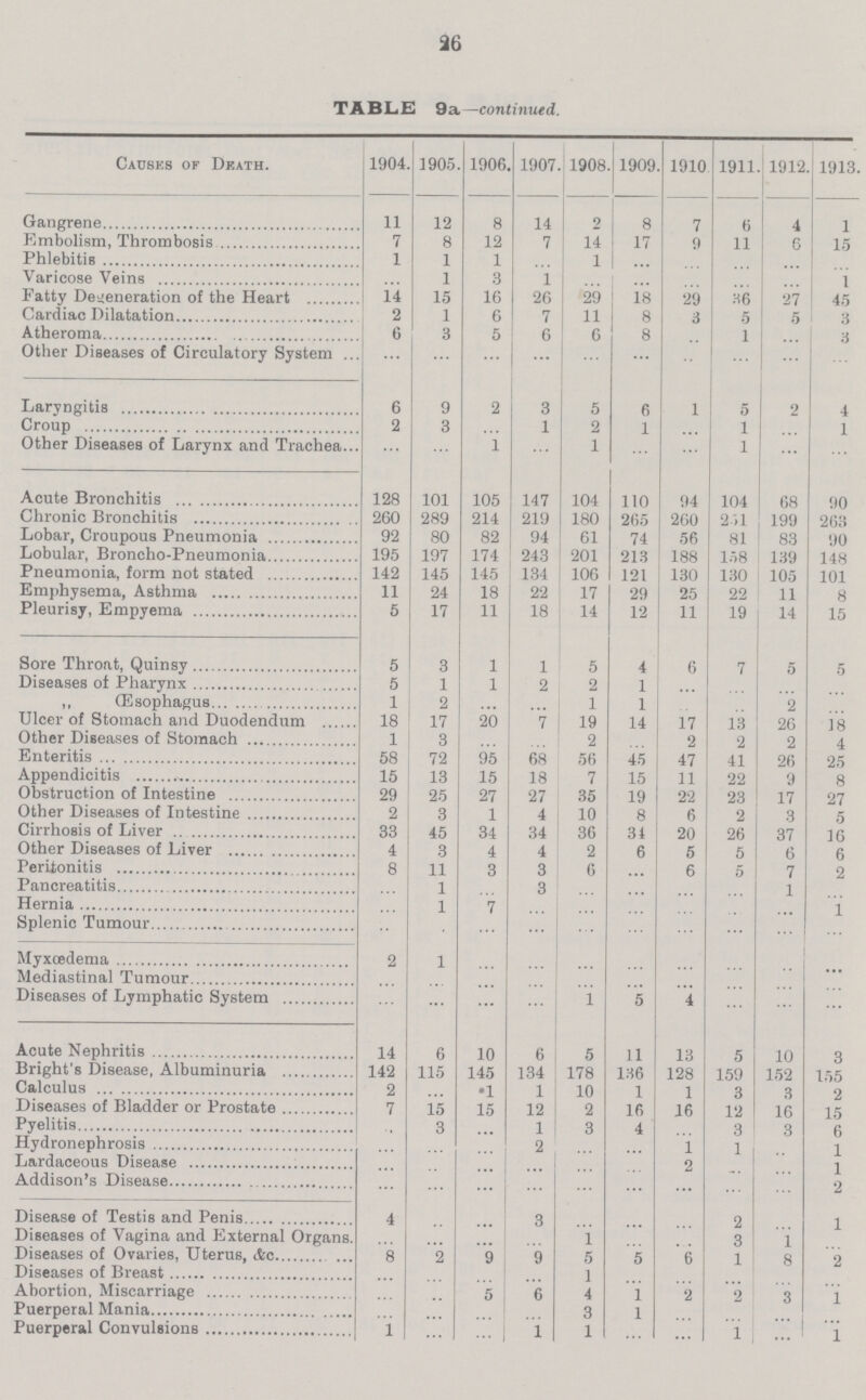 26 TABLE 9a—continued. Causks of Dkath. 1904. 1905. 1906. 1907. 1908. 1909. 1910 1911. 1912. 1913. Gangrene 11 12 8 14 2 8 7 6 4 1 Embolism, Thrombosis 7 8 12 7 14 17 9 11 6 15 Phlebitis 1 1 1 ... 1 ... ... ... ... ... Varicose Veins 1 3 1 ... ... ... ... ... 1 Fatty Defeneration of the Heart 14 15 16 26 29 18 29 36 27 45 Cardiac Dilatation 2 1 6 7 11 8 3 5 5 3 Atheroma 6 3 5 6 6 8 ... 1 ... 3 Other Diseases of Circulatory System ... ... ... ... ... ... ... ... ... ... Laryngitis 6 9 2 3 5 6 1 5 2 4 Croup 2 3 ... 1 2 1 ... 1 ... 1 Other Diseases of Larynx and Trachea. ... ... 1 ... 1 ... ... 1 ... ... Acute Bronchitis 128 101 105 147 104 110 94 104 68 90 Chronic Bronchitis 260 289 214 219 180 265 260 251 199 263 Lobar, Croupous Pneumonia 92 80 82 94 61 74 56 81 83 90 Lobular, Broncho-Pneumonia 195 197 174 243 201 213 188 158 139 148 Pneumonia, form not stated 142 145 145 134 106 121 130 130 105 101 Emphysema, Asthma 11 24 18 22 17 29 25 22 11 8 Pleurisy, Empyema 5 17 11 18 14 12 11 19 14 15 Sore Throat, Quinsy 5 3 1 1 5 4 6 7 5 5 Diseases of Pharynx 5 1 1 2 2 1 ... ... ... ... ,, (Esophagus 1 2 ... ... 1 1 ... ... 2 ... Ulcer of Stomach and Duodendum 18 17 20 7 19 14 17 13 26 18 Other Diseases of Stomach 1 3 ... ... 2 ... 2 2 2 4 Enteritis 58 72 95 68 56 45 47 41 26 25 Appendicitis 15 13 15 18 7 15 11 22 9 8 Obstruction of Intestine 29 25 27 27 35 19 22 23 17 27 Other Diseases of Intestine 2 3 1 4 10 8 6 2 3 5 Cirrhosis of Liver 33 45 34 34 36 34 20 26 37 16 Other Diseases of Liver 4 3 4 4 2 6 5 5 6 6 Peritonitis 8 11 3 3 6 ... 6 0 7 2 Pancreatitis ... 1 ... 3 ... ... ... ... 1 ... Hernia ... 1 7 ... ... ... ... ... ... 1 Splenic Tumour ... ... ... ... ... ... ... ... ... ... Myxcedema 2 1 ... ... ... ... ... ... ... ... Mediastinal Tumour ... ... ... ... ... ... ... ... ... ... Diseases of Lymphatic System ... ... ... ... 1 5 4 ... ... ... Acute Nephritis 14 6 10 6 5 11 13 5 10 3 Bright's Disease, Albuminuria 142 115 145 134 178 136 128 159 152 155 Calculus 2 ... 1 1 10 1 1 3 3 2 Diseases of Bladder or Prostate 7 15 15 12 2 16 16 12 16 15 Pyelitis ... 3 ... 1 3 4 ... 3 3 6 Hydronephrosis ... ... ... 2 ... ... 1 1 ... 1 Lardaceous Disease ... ... ... ... ... ... 2 ... ... 1 Addison's Disease ... ... ... ... ... ... ... ... ... 2 Disease of Testis and Penis 4 ... ... 3 ... ... ... 2 ... 1 Diseases of Vagina and External Organs. ... ... ... ... 1 ... ... 3 1 ... Diseases of Ovaries, Uterus, Ac 8 2 9 9 5 5 6 1 8 2 Diseases of Breast ... ... ... ... 1 ... ... ... ... ... Abortion, Miscarriage ... ... 5 6 4 ... 2 2 3 1 Puerperal Mania ... ... ... ... 3 ... ... ... ... ... Puerperal Convulsions 1 ... ... 1 1 ... ... 1 ... 1