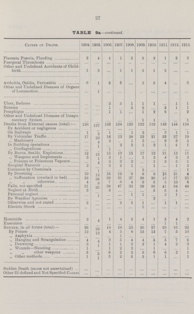 27 TABLE 9a—continued. Causes of Death. 1904. 1905. 1906. 1907. 1908. 1909. 1910. 1911. 1912. 1913. Placenta Preevia, Flooding 2 4 4 1 5 3 2 1 2 2 Puerperal Thrombosis ... ... ... ... ... ... ... ... ... ... Other and Undefined Accidents of Child birth 1 3 ... 1 1 2 1 2 ... ... Arthritis, Ostitis, Periostitis 6 1 5 6 ... 3 5 4 ... 3 Other and Undefined Diseases of Organs of Locomotion ... 1 ... ... ... ... ... ... ... ... Ulcer, Bedsore ... ... 2 3 1 1 1 ... 1 1 Eczema ... ... 1 ... 8 2 ... 2 1 1 Pemphigus ... ... 1 1 ... 1 2 6 ... 2 Other and Undefined Diseases of Integu mentary System ... ... ... ... ... 1 1 ... ... 1 Deaths from External causes (total):— 128 137 133 134 129 122 119 149 144 124 By Accident or negligence ... ... ... ... ... ... ... ... ... ... On Railways 1 2 1 ... 1 2 ... 3 1 1 By Vehicular Traffic 17 23 16 13 28 13 21 32 27 19 ,, Machinery ... 4 2 ... 1 3 ... 2 3 2 In Building operations ... 1 ... 2 3 1 2 1 4 1 ,, Conflagrations ... ... 1 ... ... ... ... ... ... ... By Burns, Scalds, Explosions 12 15 15 13 15 17 12 21 13 11 ,, Weapons and Implements 3 1 2 1 ... 1 3 4 2 3 ,, Poisons or Poisonous Vapours ... 4 2 3 3 ... 1 3 5 1 Surgical Narcosis 2 ... 3 2 1 ... 1 ... 1 2 Corrosion by Chemicals ... ... ... ... ... 2 ... ... ... 1 By Drowning 10 12 16 12 9 8 8 16 21 4 ,, Suffocation (overlaid in bed) 53 38 29 31 27 28 20 15 17 25 ,, ,, otherwise 4 9 7 8 4 5 5 5 10 6 Falls, not specified 21 26 36 47 32 39 38 41 34 48 Neglect at Birth 3 ... 3 ... ... ... 5 3 4 ... Personal neglect ... 1 ... ... 1 1 ... 2 1 ... By Weather Agencies ... ... ... ... ... ... 3 ... ... ... Otherwise and not stated 2 ... ... 2 2 1 ... 1 1 ... Electric Shock ... ... ... ... ... 1 ... ... ... ... Homicide 2 4 1 4 2 4 1 3 4 2 Execution ... ... ... ... ... ... ... 1 1 ... Suicide, in all forms (total)— 26 23 18 18 23 26 27 23 16 22 By Poison 12 12 4 5 8 13 13 7 5 10 ,, Asphyxia ... ... ... 1 ... ... ... ... ... ... ,, Hanging and Strangulation 4 4 3 5 4 4 5 5 7 6 „ Drowning 3 1 1 1 2 2 1 4 2 3 ,, Wounds—Shooting 1 ... 1 2 2 ... 1 ... ... 1 ,, ,, other weapons 5 5 6 2 2 5 6 6 2 1 ,, Other methods 1 1 3 2 5 2 1 1 ... 1 Sudden Death (cause not ascertained) ... ... ... ... ... ... ... ... ... ... Other Ill-defined and Not Specified Causes ... ... ... ... ... ... ... ... ... ...