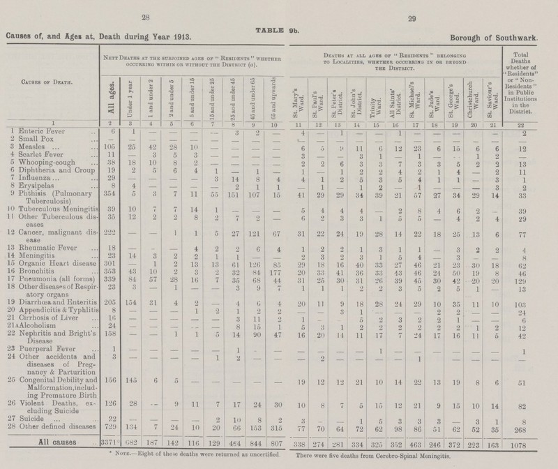 28 29 TABLE 9b. Causes of, and Ages at, Death during Year 1913. Borough of Southwark. Causes of Death. NettDeaths at the subjoined ages of  Residents whether occurring within or without the district (a). St. Mary's Ward. Deaths at all ages of  Residents  belonging to Localities, whether occurring in or beyond the District. Total Deaths whether of  Residents or  Non Residents  in Public Institutions in the District. All ages. Under 1 year 1 and under 2 2 and under 5 5 and under 15 15 and under 25 25 and under 45 45 and under 65 65 and upwards St. Paul's Ward. St. Peter's District. St. John's District. Trinity Ward. All Saints' District. St. Michael's Ward. St. Jude's Ward. St. George's Ward. Christchurch Ward. St. Saviour's Ward. 1 2 3 4 5 6 7 8 9 10 11 12 13 14 15 16 17 18 19 20 21 22 1 Enteric Fever 6 1 — — — 3 2 — 4 — 1 — — 1 — — — — — 2 2 Small Pox — — — — — — — — — — — — — — — — — — 3 Measles 105 25 42 28 10 — — — — 6 5 1 11 6 12 23 6 15 6 6 12 4 Scarlet Fever 11 — 3 5 3 — — — — 3 — — 3 1 — 1 — — 1 2 — 5 Whooping-cough 38 18 10 8 2 — 2 2 6 3 3 7 3 3 5 9 9 13 6 Diphtheria and Croup 19 2 5 6 4 1 1 1 1 2 2 4 2 1 4 — 2 11 7 Influenza 29 3 14 8 4 4 1 2 5 3 5 4 1 1 — 9 1 8 Erysipelas 8 4 — — 2 1 1 1 — 1 2 — 1 — — — 3 2 9 Phthisis (Pulmonary Tuberculosis) 354 5 3 7 11 55 151 107 15 41 29 29 34 39 21 57 27 34 29 14 33 10 Tuberculous Meningitis 39 10 7 7 14 1 — 5 4 4 4 — 2 8 4 6 2 39 11 Other Tuberculous dis eases 35 12 2 2 8 2 7 2 — 6 2 3 3 1 5 5 4 2 4 29 12 Cancer, malignant dis ease 222 — — 1 1 5 27 121 67 31 22 24 19 28 14 22 18 25 ,13 6 77 13 Rheumatic Fever 18 _ — 4 2 2 6 1 2 2 1 3 1 1 — 3 2 2 14 Meningitis 23 14 3 2 2 1 1 — — 2 3 9 9 1 5 4 — 3 — — 4 15 Organic Heart disease 301 1 2 13 13 61 126 85 29 18 16 40 33 27 46 21 23 30 18 8 16 Bronchitis 353 43 10 2 3 2 32 84 1 77 90 33 41 36 33 43 46 24 50 19 8 62 17 Pneumonia (all forms) 339 84 57 28 16 7 35 68 44 31 25 30 31 26 39 45 30 42 20 20 46 18 Otherdiseases of Respir atory organs 23 3 — 1 3 9 7 1 1 1 2 2 3 5 2 5 1 — 13 19 Diarrhoea and Enteritis 205 154 31 4 2 4 6 4 20 11 9 18 28 24 29 10 35 11 10 103 20 Appendicitis & Typhlitis 8 — 1 2 1 2 2 — — 3 1 — — — 2 2 — — 21 21 Cirrhosis of Liver 16 3 11 2 1 — — 5 2 9 2 2 1 — — 6 2lAAlcoholism 24 8 15 1 5 3 1 2 2 2 2 2 2 1 2 12 22 Nephritis and Bright's Disease 158 — — 1 1 5 14 90 47 16 20 14 11 17 7 24 17 16 11 5 42 23 Puerperal Fever 1 — 1 — — — — — — 1 — — — — — — 1 24 Other accidents and diseases of Preg nancy & Parturition 3 — — 1 2 — — — 2 — — — — 1 — — — — — 25 Congenital Debility and Malformation,includ ing Premature Birth 156 145 6 5 — — — — — 19 12 12 21 10 14 22 13 19 8 6 51 26 Violent Deaths, ex cluding Suicide 126 28 — 9 11 7 17 24 30 10 8 7 5 15 12 21 9 15 10 14 82 27 Suicide 22 — — 2 10 8 9 3 — — 1 5 9 9 3 — 3 1 8 28 Other defined diseases 729 134: 7 24 10 20 66 153 315 77 70 64 72 62 98 86 51 62 52 35 268 All causes 3371* 682 187 142 116 129 454 844 807 338 274 281 334 325 352 463 24fi 378 393 163 1078 * Note.—Eight of these deaths were returned as uncertified There were five deaths from Cerebro-Spinal Meningitis.