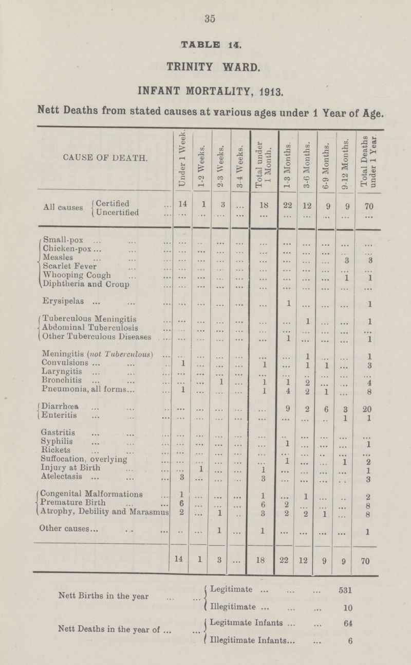 35 TABLE 14. TRINITY WARD. INFANT MORTALITY, 1913. Nett Deaths from stated causes at various ages under 1 Year of Age. CAUSE OF DEATH. Under 1 Week. 1-2 Weeks. 2-3 Weeks. 3-4 Weeks. Total under 1 Month. 1-3 Months. 3-6 Months. 6-9 Months. 9-12 Months. Total Deaths under 1 Year All causes Certified 14 1 3 ... 18 22 12 9 9 70 Uncertified ... ... ... ... ... ... ... ... ... ... Small-pox ... ... ... ... ... ... ... ... ... ... Chicken-pox ... ... ... ... ... ... ... ... ... ... Measles ... ... ... ... ... ... ... ... 3 3 Scarlet Fever ... ... ... ... ... ... ... ... ... Whooping Cough ... ... ... ... ... ... ... ... 1 1 Diphtheria and Croup ... ... ... ... ... ... ... ... ... ... Erysipelas ... ... ... ... ... 1 ... ... ... 1 Tuberculous Meningitis ... ... ... ... ... ... 1 ... ... 1 Abdominal Tuberculosis ... ... ... ... ... ... ... ... ... ... Other Tuberculous Diseases ... ... ... ... ... 1 ... ... ... 1 Meningitis (not Tuberculous) ... ... ... ... ... ... 1 ... ... l Convulsions 1 ... ... ... 1 ... 1 1 ... 3 Laryngitis ... ... ... ... ... ... ... ... ... ... Bronchitis ... ... ... ... 1 1 2 ... ... 4 Pneumonia, all forms 1 ... ... ... 1 4 2 l ... 8 Diarrhœa ... ... ... ... ... 9 2 6 3 20 Enteritis ... ... ... ... ... ... ... ... 1 1 Gastritis ... ... ... ... ... ... ... ... ... ... Syphilis ... ... ... ... ... 1 ... ... ... 1 Rickets ... ... ... ... ... ... ... ... ... ... Suffocation, overlying ... ... ... ... ... 1 ... ... 1 2 Injury at Birth ... 1 ... ... 1 ... ... ... ... 1 Atelectasis 3 ... ... ... 3 ... ... ... ... 3 Congenital Malformations 1 ... ... ... 1 ... 1 ... ... 2 Premature Birth 6 ... ... ... 6 2 ... ... ... 8 Atrophy, Debility and Marasmus 2 ... 1 ... 3 2 2 1 ... 8 Other causes. ... ... 1 ... 1 ... ... ... ... 1 14 l 3 ... 18 22 12 9 9 70 Nett Births in the year Legitimate 531 Illegitimate 10 Nett Deaths in the year of Legitimate Infants 64 Illegitimate Infants 6