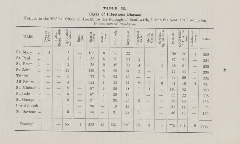 TABLE 24. Cases of Infectious Disease Notified to the Medical Officer of Health for the Borough of Southwark, during the year 1913, occurring in the several wards:— WARD. Typhus Fever. Polio Encephalitis. Ophthalmia Neonatorum. Small pox. Scarlet Fever. Enteric Fever. Diphtheria. Erysipelas. Puerperal Fever. Memb. Croup. Cerebro spinal Fever. Phthisis. Other forms of Tubercu losis. Continued Fever. Total. St. Mary 1 - 5 - 106 5 28 22 - - - 102 38 1 308 St. Paul — — 5 1 56 6 28 28 2 — — 87 21 — 234 St. Peter — — 3 — 78 2 42 33 4 — 1 68 51 — 282 St. John — — 11 — 139 8 29 21 2 — - 76 44 - 330 Trinity — — 5 — 77 5 23 16 — — — 69 29 — 224 All Saints — — 4 — 112 1 45 17 2 2 3 64 46 1 297 St. Michael — — 9 — 87 4 29 44 1 1 1 110 52 — 338 St. Jude — — 5 — 67 3 29 19 1 — — 59 22 — 205 St. George - — 5 — 87 5 30 25 2 — 1 73 40 — 268 Christchurch — — 1 — 26 — 10 13 — — — 31 11 — 92 St. Saviour — — 2 — 45 — 31 22 1 — — 36 13 — 150 Borough 1 — 55 1 880 39 324 260 15 3 6 775 367 2 2728 46