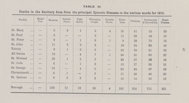 TABLE 25 Deaths in the Sanitary Area from the principal Zymotic Diseases in the various wards for 1913. WARD. Small Pox. Measles. Scarlet Fever. Diph theria Whooping Cough. Enteric Fever. Diarr hœa. Phthisis. Pneumonia & Bronchitis. Heart Disease. St. Mary - 6 3 1 2 4 20 41 52 29 St. Paul — 5 — — 2 — 11 29 59 18 St. Peter — 9 — 1 6 1 9 29 72 16 St. John — 11 3 2 3 - 18 34 69 40 Trinity — 6 1 2 3 — 28 39 61 33 All Saints — 12 — 4 7 1 24 21 85 27 St. Michael — 23 1 2 3 — 29 57 96 46 St. Jude — 6 — 1 3 — 10 27 56 21 St. George — 15 — 4 5 — 35 34 97 23 Christchurch — 6 1 — 2 - 11 29 40 30 St. Saviour — 6 2 2 2 — 10 14 28 18 Borough — 105 11 19 38 6 205 354 715 301 47