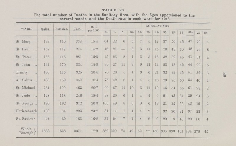 TABLE 26. The total number of Deaths in the Sanitary Area, with the Ages apportioned to the several wards, and the Death-rate in each ward for 1913. WARD. Males Females. Total. Rate per 1000 AGES—YEARS. 0- l- 5- 10- 15- 20- 25- 35- 45- 55- 65- 75- 85- St. Mary 198 140 338 15.4 64 22 6 5 7 5 17 37 50 45 47 29 4 St. Paul 157 117 274 14.2 46 21 — 3 3 11 15 20 43 30 48 26 8 St. Peter 136 145 281 15.5 45 23 8 1 3 3 13 32 32 45 41 31 4 St. John 164 170 334 15.9 80 27 11 3 9 11 14 23 43 42 44 22 5 Trinity 180 145 325 20.5 70 20 5 4 3 6 21 32 33 45 51 32 3 All Saints 183 169 352 18.4 75 42 8 4 4 5 18 23 25 50 54 40 4 St. Michael 264 199 463 20.7 99 67 14 10 3 11 19 45 54 55 61 23 2 St. Jude 128 118 246 18.4 38 20 6 1 4 4 9 21 43 31 39 24 6 St. George 190 182 372 20.3 103 49 8 6 8 6 18 21 35 55 42 19 2 Christchurch 139 84 223 23.7 31 14 1 4 4 7 5 32 26 37 37 22 3 St. Saviour 94 69 163 16.8 31 24 7 1 4 8 9 20 9 16 20 10 4 Whole Borough 1833 1538 3371 17.9 682 329 74 42 52 77 158 306 393 451 484 278 45 48