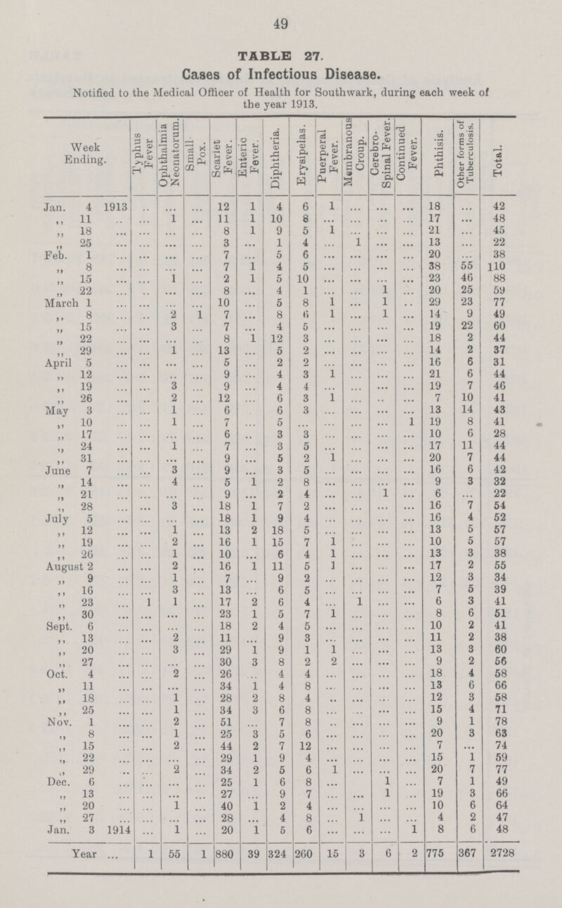 49 TABLE 27. Cases of Infectious Disease. Notified to the Medical Officer of Health for Southwark, during each week of the year 1913. Week Ending. Typhus Fever Ophthalmia Neonatorum. Small Pox. Scarlet Fever. Enteric Fever. Diphtheria. Erysipelas. Puerperal Fever. Membranous Croup. Cerebro spinal Fever. Continued Fever. Phthisis. Other forms of Tuberculosis. Total. Jan. 4 1913 ... ... ... 12 1 4 6 1 ... ... ... 18 ... 42 ,, 11 ... 1 ... 11 1 10 8 ... ... ... ... 17 ... 48 „ 18 ... ... ... 8 1 9 5 1 ... ... ... 21 ... 45 „ 25 ... ... ... 3 ... 1 4 ... ... ... ... 13 ... 22 Feb. 1 ... ... ... 7 ... 5 6 ... ... ... ... 20 ... 38 „ 8 ... ... ... 7 1 4 5 ... ... ... ... 38 55 110 „ 15 ... 1 ... 2 l 5 10 ... ... ... ... 23 46 88 „ 22 ... ... ... 8 ... 4 1 ... ... 1 ... 20 25 59 March 1 ... ... ... 10 ... 5 8 1 ... 1 ... 29 23 77 „ 8 ... 2 ... 7 ... 8 6 1 ... 1 ... 14 9 49 „ 15 ... 3 ... 7 ... 4 5 ... ... ... ... 19 22 60 „ 22 ... ... ... 8 l 12 3 ... ... ... ... 18 2 44 „ 29 ... 1 ... 13 ... 5 2 ... ... ... ... 14 2 37 April 5 ... ... ... 5 ... 2 2 ... ... ... ... 16 6 31 „ 12 ... ... ... 9 ... 4 3 1 ... ... ... 21 6 44 „ 19 ... 3 ... 9 ... 4 4 ... ... ... ... 19 7 46 ,, 26 ... 2 ... 12 ... 6 3 1 ... ... ... 7 10 41 May 3 ... 1 ... 6 ... 6 3 ... ... ... ... 13 14 43 „ 10 ... 1 ... 7 ... 5 ... ... ... ... 1 19 8 41 „ 17 ... ... ... 6 ... 3 3 ... ... ... ... 10 6 28 „ 24 ... 1 ... 7 ... 3 5 ... ... ... ... 17 11 44 „ 31 ... ... ... 9 ... 5 2 1 ... ... ... 20 7 44 June 7 ... 3 ... 9 ... 3 5 ... ... ... ... 16 6 42 „ 14 ... 4 ... 5 1 2 8 ... ... ... ... 9 3 32 „ 21 ... ... ... 9 ... 2 4 ... ... ... ... 6 ... 22 „ 28 ... 3 ... 18 1 7 2 ... ... ... ... 16 7 54 July 5 ... ... ... 18 l 9 4 ... ... ... ... 16 4 52 „ 12 ... 1 ... 13 2 18 5 ... ... ... ... 13 5 57 „ 19 ... 2 ... 16 l 15 7 1 ... ... ... 10 5 57 „ 20 ... 1 ... 10 ... 6 4 l ... ... ... 13 3 38 August 2 ... 2 ... 16 1 11 5 1 ... ... ... 17 2 55 „ 9 ... 1 ... 7 ... 9 2 ... ... ... ... 12 3 34 ,, 10 ... 3 ... 13 ... 6 5 ... ... ... ... 7 5 39 „ 23 1 1 ... 17 2 6 4 ... ... ... ... 6 3 41 „ 30 ... ... ... 23 l 5 7 l ... ... ... 8 6 51 Sept. 6 ... ... ... 18 2 4 5 ... ... ... ... 10 2 41 ,, 13 ... 2 ... 11 ... 9 3 ... ... ... ... 11 2 38 „ 20 ... 3 ... 29 1 9 1 1 ... ... ... 13 3 60 „ 27 ... ... ... 30 3 8 2 2 ... ... ... 9 2 56 Oct. 4 ... 2 ... 26 ... 4 4 ... ... ... ... 18 4 58 „ 11 ... ... ... 34 1 4 8 ... ... ... ... 13 6 66 „ 18 ... 1 ... 28 2 8 4 ... ... ... ... 12 3 58 ,, 25 ... 1 ... 34 3 6 8 ... ... ... ... 15 4 71 Nov. 1 ... 2 ... 51 ... 7 8 ... ... ... ... 9 1 78 8 ... 1 ... 25 3 5 6 ... ... ... ... 20 3 63 ,, 15 ... 2 ... 44 2 7 12 ... ... ... ... 7 ... 74 „ 22 ... ... ... 29 1 9 4 ... ... ... ... 15 1 59 29 ... 2 ... 34 2 5 6 1 ... ... ... 20 7 77 Dec. 6 ... ... ... 25 1 6 8 ... ... 1 ... 7 1 49 „ 13 ... ... ... 27 ... 9 7 ... ... 1 ... 19 3 66 „ 20 ... 1 ... 40 1 2 4 ... ... ... ... 10 6 64 „ 27 ... ... ... 28 ... 4 8 ... 1 ... ... 4 2 47 Jan. 3 1914 1 ... 20 l 5 6 ... ... ... 1 8 6 48 Year 1 55 1 880 39 324 260 15 3 6 2 775 367 2728