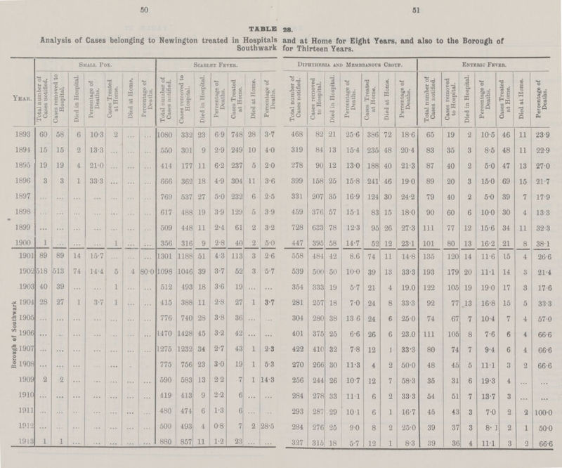 50 51 TABLE 28. Analysis of Cases belonging to Newington treated in Hospitals and at Home for Eight Years, and also to the Borough of Southwark for Thirteen Years. Year. Small Pox. Scarlet Fever. Diphtheria and Membranous Croup. Enteric Fever. Total number of Cases notified. Cases removed to Hospital. Died in Hospital. Percentage of Deaths. Cases Treated at Home. Died at Home. Percentage of Deaths. Total number of Cases notified. Cases removed to Hospital. Died in Hospital. Percentage of Deaths. Cases Treated at Home. Died at Home. Percentage of Deaths. Total number of Cases notified. Cases removed to Hospital. Died in Hospital. Percentage of Deaths. Cases Treated at Home. Died at Home. Percentage of Deaths. Total number of Cases notified. Cases removed to Hospital. Died in Hospital. Percentage of Deaths. Cases Treated at Home. Died at Home. Percentage of Deaths. 1893 60 58 6 10.3 2 ... ... 1080 332 23 6 9 748 28 3.7 468 82 21 25.6 386 72 18.6 65 19 2 10.5 46 11 23.9 1894 15 15 2 13.3 ... ... ... 550 301 9 2.9 249 10 4.0 319 84 13 15.4 235 48 20.4 83 35 3 8.5 48 11 22.9 1895 19 19 4 21.0 ... ... ... 414 177 11 6.2 237 5 20 278 90 12 13.0 188 40 21.3 87 40 2 5.0 47 13 27.0 1896 3 3 1 33.3 ... ... ... 666 362 18 4.9 304 11 3.6 399 158 25 15.8 241 46 190 89 20 3 15.0 69 15 21.7 1897 ... ... ... ... ... ... ... 769 537 27 5.0 232 6 2.5 331 207 35 16.9 124 30 24.2 79 40 2 5.0 39 7 17.9 1898 ... ... ... ... ... ... ... 617 488 19 3.9 129 5 3.9 459 376 57 151 83 15 18.0 90 60 6 10.0 30 4 13.3 1899 ... ... ... ... ... ... ... 509 448 11 2.4 61 2 3.2 728 633 78 12.3 95 26 27.3 111 77 12 15.6 34 11 32.3 1900 1 ... ... ... 1 ... ... 356 316 9 2.8 40 2 5.0 447 395 58 14.7 52 12 23.1 101 80 13 16.2 21 8 38.1 1901 89 89 14 15.7 ... ... ... 1301 1188 51 4.3 113 3 2.6 558 484 42 8.6 74 11 14.8 135 120 14 11.6 15 4 26.6 1902 518 513 74 14.4 5 4 80.0 1098 1046 39 3.7 52 3 5.7 539 500 50 10.0 39 13 333 193 179 20 11.1 14 3 21.4 1903 40 39 ... ... 1 ... ... 512 493 18 3.6 19 ... ... 354 333 19 5.7 21 4 19.0 122 105 19 19.0 17 3 17.6 Borough of Southwark 1904 28 27 1 3.7 1 ... ... 415 388 11 2.8 27 1 3.7 281 257 18 7.0 24 8 33.3 92 77 13 16.8 15 5 33.3 1905 ... ... ... ... ... ... ... 776 740 28 3.8 36 ... ... 304 280 38 13.6 24 6 25.0 74 67 7 10.4 7 4 57.0 1906 ... ... ... ... ... ... ... 1470 1428 45 3.2 42 ... ... 401 375 25 6.6 26 6 23.0 111 105 8 7.6 6 4 66.6 1907 ... ... ... ... ... ... ... 1275 1232 34 2.7 43 1 2.3 422 410 32 7.8 12 1 33.3 80 74 7 9.4 6 4 66.6 1908 ... ... ... ... ... ... ... 775 756 23 3.0 19 1 5.3 270 266 30 11.3 4 2 50.0 48 45 5 11.1 3 2 66.6 1909 2 2 ... ... ... ... ... 590 583 13 2 2 7 1 14.3 256 244 26 10.7 12 7 58.3 35 31 6 19.3 4 ... ... 1910 ... ... ... ... ... ... ... 419 413 9 2.2 6 ... ... 284 278 33 11.1 6 2 33.3 54 51 7 13.7 3 ... ... 1911 ... ... ... ... ... ... ... 480 474 6 1.3 6 ... ... 293 287 29 101 6 1 16.7 45 43 3 7.0 2 2 100.0 191 2 ... ... ... ... ... ... ... 500 493 4 0.8 7 2 28.5 284 276 25 9.0 8 2 25.0 39 37 3 8.1 2 1 50.0 1913 1 1 ... ... ... ... ... 880 857 11 1.2 23 ... ... 327 315 18 5.7 12 1 8.3 39 36 4 11.1 3 2 66.6