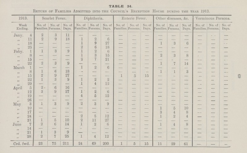 TABLE 34. Return of Families Admitted into the Council's Reception House during the year 1913. 1913. Scarlet Fever. Diphtheria. Enteric Fever. Other diseases, &c. Verminous Persons. Week Ending. No. of Families. No. of Persons. No. of Days. No. of Families. No. of Persons. No. of Days. No. of Families. No. of Persons. No. of Days. No. of Families. No. of Persons. No. of Days. No. of Families. No. of Persons. No. of Days. Jany. 4 2 3 11 - - - - - - - - - - - — „ 11 2 9 18 1 2 6 - - - - - - - - - „ 18 — — — 1 9 27 — — — 1 3 6 — — - „ 25 — — — 2 6 18 — — — — — — — — — Feby. 1 1 3 9 1 2 6 - - - - - - - - - „ 8 — — — 1 3 15 — — — 2 3 8 - — — „ 15 — — — 2 7 21 - - - - - - - - - „ 22 2 3 9 - - - - - - 1 7 14 — — — March 1 — — — 1 2 6 — — — — — — — — — „ 8 1 6 18 - — — — — — 1 1 3 — — — „ 15 2 9 27 — — - 1 5 15 — - — - — — „ 22 1 3 9 1 2 2 - - - - - - - — — „ 29 — — — 1 4 12 — — — — — — - — — April 5 2 6 16 - - - - - - - - - - - - „ 12 3 9 27 1 2 6 - - - - - - - - - „ 19 — — - 4 5 15 - - - - - - - - - „ 26 — - - - - - - - - - - - - - - May 3 1 3 9 2 3 9 „ 10 — — — — — — — — — 1 5 10 — — — „ 17 — — — — — — — — — 3 4 8 — — — „ 24 — — — 2 5 12 — — — 1 2 4 — — — „ 31 1 5 10 2 11 27 - - - - - - - - - June 7 2 6 14 1 2 6 — — — 1 4 8 — — — „ 14 — — — - — — — — — — — — — — — „ 21 1 3 9 - - - - - - - - - - - - „ 28 2 7 25 1 4 12 — - - - - - - - - Crd. fwd. 23 75 211 24 69 200 1 5 15 11 29 61 —. — — 69