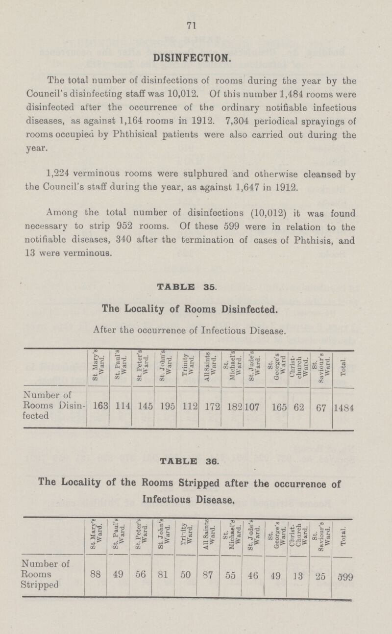 71 DISINFECTION. The total number of disinfections of rooms during the year by the Council's disinfecting staff was 10,012. Of this number 1,484 rooms were disinfected after the occurrence of the ordinary notifiable infectious diseases, as against 1,164 rooms in 1912. 7,304 periodical sprayings of rooms occupied by Phthisical patients were also carried out during the year. 1,224 verminous rooms were sulphured and otherwise cleansed by the Council's staff during the year, as against 1,647 in 1912. Among the total number of disinfections (10,012) it was found necessary to strip 952 rooms. Of these 599 were in relation to the notifiable diseases, 340 after the termination of cases of Phthisis, and 13 were verminous. TABLE 35. The Locality of Rooms Disinfected. After the occurrence of Infectious Disease. St. Mary's Ward. St. Paul's Ward. St. Peter's Ward. St. John's Ward. Trinity Ward. All Saints Ward. St. Michael's Ward. St. Jude's Ward. St. George's W a rd Christ church Ward. St. Saviour's Ward. Total Number of Rooms Disin fected 163 114 145 195 112 172 182 107 165 62 67 1484 TABLE 36. The Locality of the Rooms Stripped after th« occurrence of Infectious Disease. St. Mary's Ward. St. Paul's Ward. St. Peter's Ward St. John's Ward. Trinity Ward. All Saints Ward. St. Miohael's Ward. St. Jade's Ward. St. George's Ward. Christ Church Ward. St. Saviour's Ward. Total. Number of Rooms Stripped 88 49 56 81 50 87 55 46 49 13 25 599