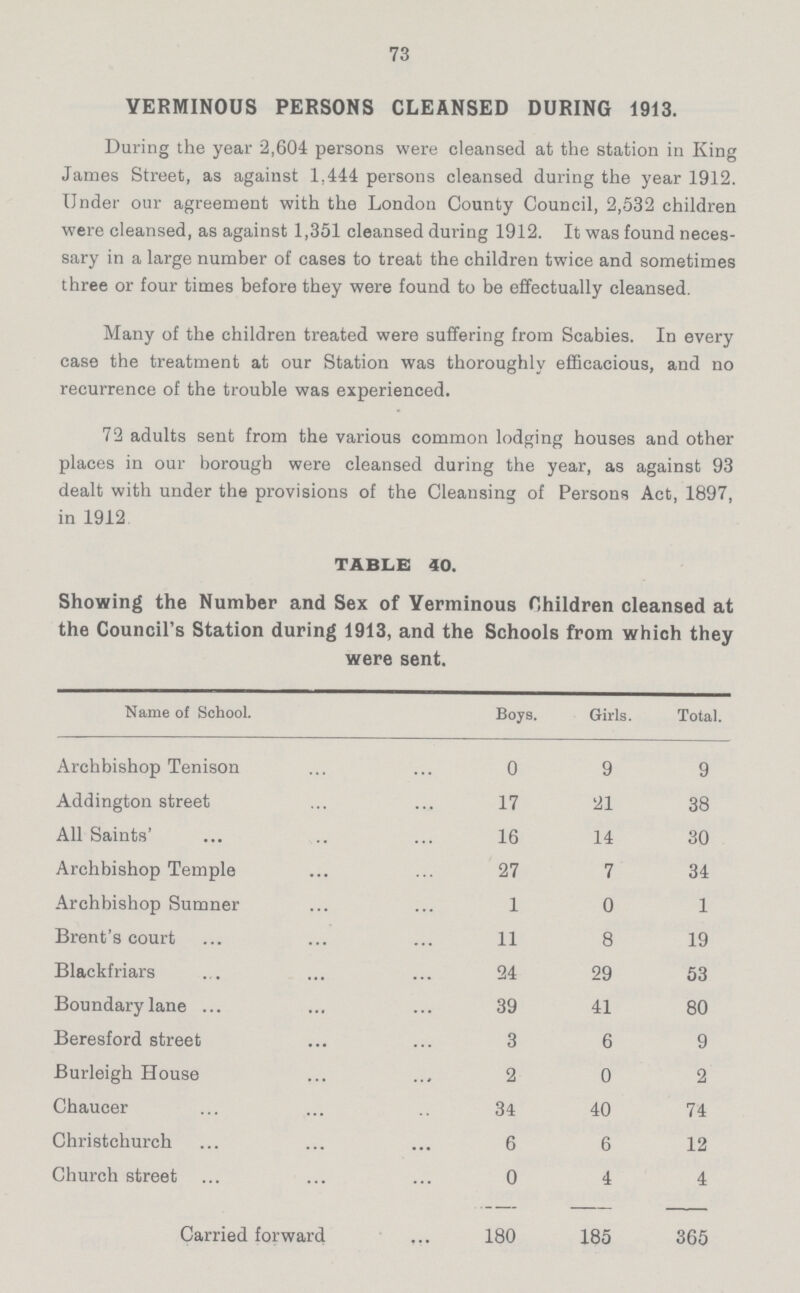 73 VERMINOUS PERSONS CLEANSED DURING 1913. During the year 2,604 persons were cleansed at the station in King James Street, as against 1.444 persons cleansed during the year 1912. Under our agreement with the London County Council, 2,532 children were cleansed, as against 1,351 cleansed during 1912. It was found neces sary in a large number of cases to treat the children twice and sometimes three or four times before they were found to be effectually cleansed. Many of the children treated were suffering from Scabies. In every case the treatment at our Station was thoroughly efficacious, and no recurrence of the trouble was experienced. 72 adults sent from the various common lodging houses and other places in our borough were cleansed during the year, as against 93 dealt with under the provisions of the Cleansing of Persons Act, 1897, in 1912 TABLE 40. Showing the Number and Sex of Verminous Children cleansed at the Council's Station during 1913, and the Schools from which they were sent. Name of School. Boys. Girls. Total. Archbishop Tenison 0 9 9 Addington street 17 21 38 All Saints' 16 14 30 Archbishop Temple 27 7 34 Archbishop Sumner 1 0 1 Brent's court 11 8 19 Blackfriars 24 29 53 Boundary lane 39 41 80 Beresford street 3 6 9 Burleigh House 2 0 2 Chaucer 34 40 74 Christchurch 6 6 12 Church street 0 4 4 Carried forward 180 185 365