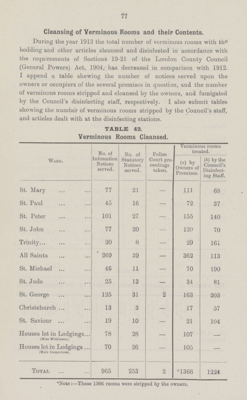 77 Cleansing of Verminous Rooms and their Contents. During the year 1913 the total number of verminous rooms with the bedding and other articles cleansed and disinfected in accordance with the requirements of Sections 19-21 of the London County Council (General Powers) Act, 1904, has decreased in comparison with 1912. I append a table shewing the number of notices served upon the owners or occupiers of the several premises in question, and the number of verminous rooms stripped and cleansed by the owners, and fumigated by the Council's disinfecting staff, respectively. I also submit tables showing the number of verminous rooms stripped by the Council's staff, and articles dealt with at the disinfecting stations. TABLE 42. Verminous Rooms Cleansed. Ward. No. of Intimation Notices served. No. of Statutory Notices served. Police Court pro ceedings taken. Verminous rooms treated. (a) by Owners of Premises. (b) by the Council's Disinfect ing Staff. St. Mary 77 21 — 111 68 St. Paul 45 16 — 72 37 St. Peter 101 27 — 155 140 St. John 77 20 — 120 70 Trinity 20 8 — 29 161 All Saints 269 39 — 362 113 St. Michael 46 11 — 70 190 St. Jude 25 13 — 34 81 St. George 125 31 2 163 203 Christchurch 13 3 — 17 57 St. Saviour 19 10 — 21 104 Houses let in Lodgings (Miss Wilkinson). 78 28 — 107 — Houses let in Lodgings (Male Inspectors). 70 26 — 105 — Total 965 253 2 *1366 1224 *Note:—These 1366 rooms were stripped by the owners.