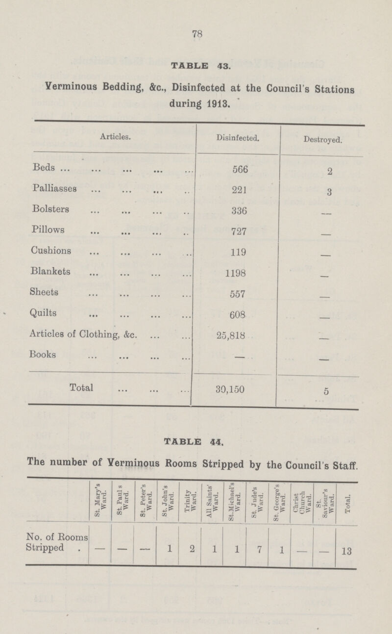 78 TABLE 43. Verminous Bedding, &c., Disinfected at the Council's Stations during 1913. Articles. Disinfected. Destroyed. Beds 566 2 Palliasses 221 3 Bolsters 336 — Pillows 727 — Cushions 119 — Blankets 1198 — Sheets 557 — Quilts 608 — Articles of Clothing, &c. 25,818 — Books — — Total 30,150 5 TABLE 44. The number of Verminous Rooms Stripped by the Council's Staff. St. Mary's Ward. St. Paul s Ward. St. Peter's Ward. St. John's Ward. Trinity Ward. All Saints' Ward. St.Michael's Ward. St.. Jtide's Ward. St.. George's Ward. Christ Church Ward. St. Saviour's Ward. Total. No. of Rooms Stripped — — — l 2 l l 7 l — — 13