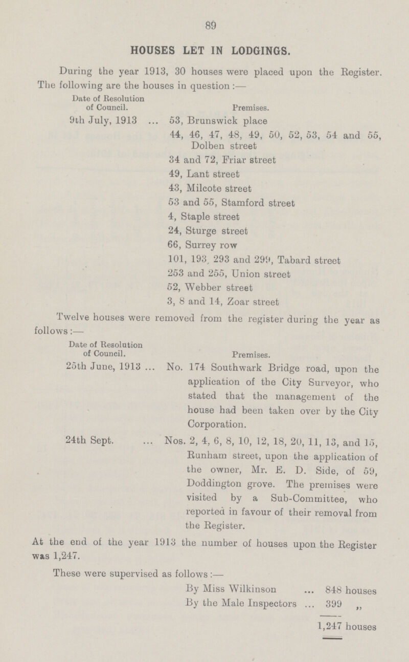 89 HOUSES LET IN LODGINGS. During the year 1913, 30 houses were placed upon the Register. The following are the houses in question:— Date of Resolution of Council. Premises. 9th July, 1913 53, Brunswick place 44, 46, 47, 48, 49, 50, 52, 53, 54 and 55, Dolben street 34 and 72, Friar street 49, Lant street 43, Milcote street 53 and 55, Stamford street 4, Staple street 24, Sturge street 66, Surrey row 101, 193, 293 and 299, Tabard street 253 and 255, Union street 52, Webber street 3, 8 and 14, Zoar street Twelve houses were removed from the register during the year as follows:— Date of Resolution of Council. Premises. 25th June, 1913 No. 174 Southwark Bridge road, upon the application of the City Surveyor, who stated that the management of the house had been taken over by the City Corporation. 24th Sept. Nos. 2, 4, 6, 8, 10, 12, 18, 20, 11, 13, and 15, Bunham street, upon the application of the owner, Mr. E. D. Side, of 59, Doddington grove. The premises were visited by a Sub-Committee, who reported in favour of their removal from the Register. At the end of the year 1913 the number of houses upon the Register was 1,247. These were supervised as follows:— By Miss Wilkinson 848 houses By the Male Inspectors 399 „ 1,247 houses