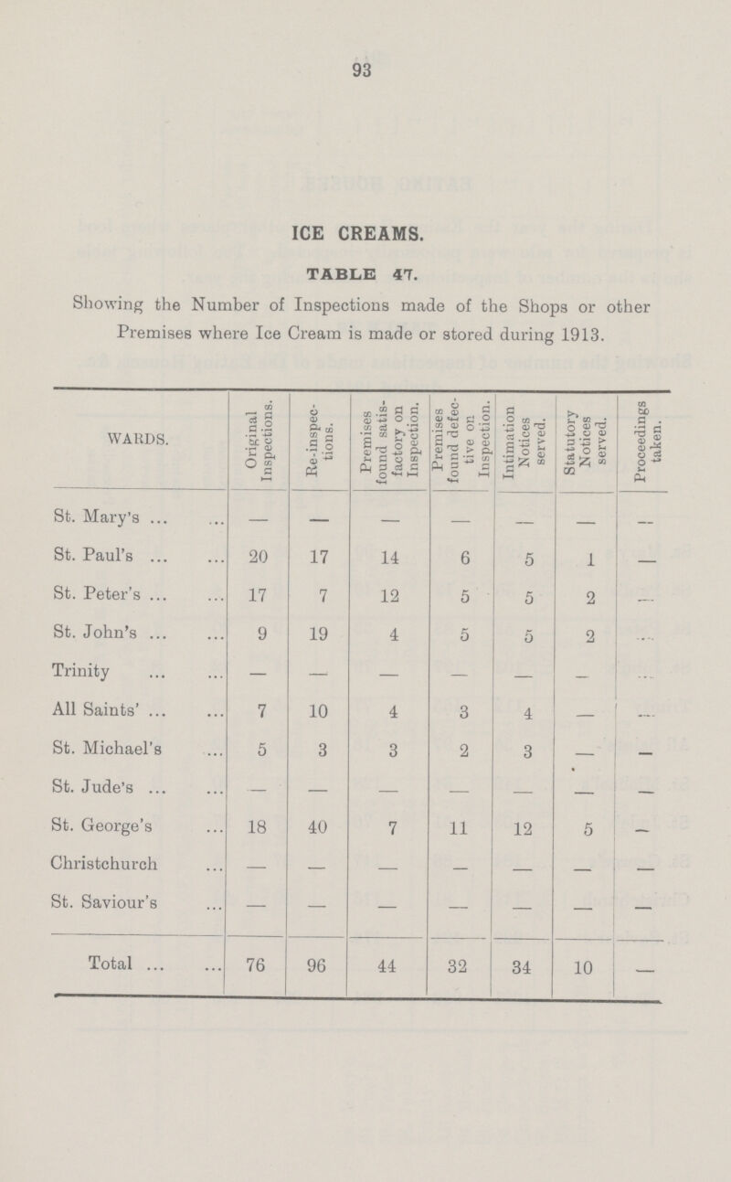 93 ICE CREAMS. TABLE 47. Showing the Number of Inspections made of the Shops or other Premises where Ice Cream is made or stored during 1913. WARDS. Original Inspections. Re-inspec tions. Premises found satis factory Oil Inspection. Premises found defec tive on Inspection. Intimation Notices served. Statutory Notices served. Proceedings taken. St. Mary's — — — — — — — St. Paul's 20 17 14 6 5 1 — St. Peter's 17 7 12 5 5 2 — St. John's 9 19 4 5 5 2 — Trinity — — — — — — — All Saints' 7 10 4 3 4 — — St. Michael's 5 3 3 2 3 — — St. Jude's — — — — — — — St. George's 18 40 7 11 12 5 — Christchurch — — — — — — — St. Saviour's — — — — — — — Total 76 96 44 32 34 10 —