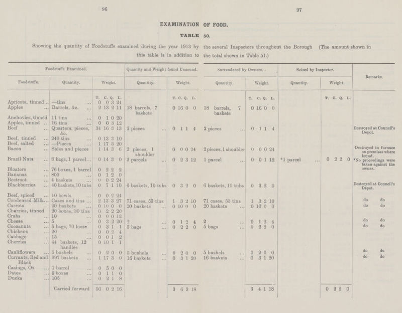 96 97 EXAMINATION OF FOOD. table: 50. Showing the quantity of Foodstuffs examined during the year 1913 by the several Inspectors throughout the Borough (The amount shown in this table is in addition to the total shown in Table 51.) Foodstuffs Examined. Quantity and Weight found Unsound. Surrendered by Owners. Seized by Inspector. Remarks. Foodstuffs. Quantity. W eight. Quantity. Weight. Quantity. Weight. Quantity. Weight. T. c. Q. L. T. c. Q. L. T. c. Q. L. T. C. Q. L. Apricots, tinned —tins 0 0 3 21 Apples Barrels, &c. 2 13 2 11 18 barrels, 7 baskets 0 16 0 0 18 barrels, 7 baskets 0 16 0 0 Anchovies, tinned 11 tins 0 1 0 20 Apples, tinned 16 tins 0 0 3 12 Beef Quarters, pieces, &c. 34 16 3 13 3 pieces 0 1 1 4 3 pieces 0 1 1 4 Destroyed at Council's Depot. Beef, tinned 240 tins 0 13 3 10 Beef, salted —Pieces 1 17 3 20 Bacon Sides and pieces 1 14 3 6 2 pieces, 1 shoulder 0 0 0 24 2 pieces, 1 shoulder 0 0 0 24 Destroyed in furnace on premises where found. Brazil Nuts 8 bags, 1 parcel 0 14 3 0 2 parcels 0 2 3 12 1 parcel 0 0 1 12 *1 parcel 0 2 2 0 *No proceedings were taken against the owner. Bloaters 76 boxes. 1 barrel 0 2 2 2 Bananas 800 0 1 2 0 Beetroot 4 baskets O 0 2 24 Destroyed at Council's Depot. Blackberries 40 baskets,! 0 tubs 0 7 1 10 6 baskets, 10 tubs 0 3 2 0 6 baskets, 10 tubs 0 3 2 0 Beef, spiced 10 bowls 0 0 2 24 Condensed Milk... Cases and tins 2 13 3 27 71 cases, 53 tins 1 3 2 10 71 cases, 53 tins 1 3 2 10 do do Carrots 20 baskets 0 10 0 0 20 baskets 0 10 0 0 20 baskets 0 10 0 0 do do Cherries, tinned 20 boxes, 80 tins 0 2 2 20 Crabs 10 0 0 0 12 Cheese 5 0 3 2 20 2 0 1 2 4 2 0 1 2 4 do do Cocoanuts 5 bags, 70 loose 0 3 1 1 5 bags 0 2 2 0 5 bags 0 2 2 0 do do Chickens 20 0 0 2 4 Cabbage 15 0 0 1 2 Cherries 44 baskets, 12 handles 0 10 1 1 Cauliflowers 5 bushels 0 2 0 0 5 bushels 0 2 0 o 5 bushels 0 2 0 0 do do Currants, Bed and Black 297 baskets 1 17 3 0 16 baskets 0 3 1 20 16 baskets 0 3 1 20 do do Casings, Ox 1 barrel 0 5 0 0 Dates 5 boxes 0 1 1 0 Ducks 105 0 2 1 8 Carried forward 50 0 2 16 3 6 3 18 3 4 1 18 0 2 2 0