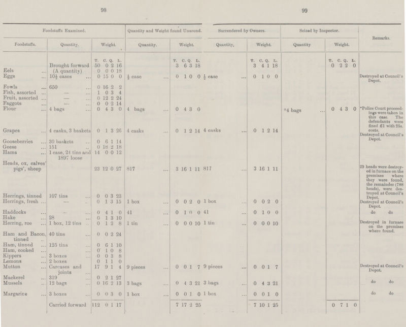 98 99 Foodstuffs Examined. Quantity and Weight found Unsound. Surrendered by Owners. Seized by Inspector. Remarks. Foodstuffs. Quantity. Weight. Quantity. Weight. Quantity, Weight. Quantity Weight. T. c. Q. L. T. C. Q. L. T. C. Q. L. T. C. Q. L. Brought forward 50 0 2 16 3 6 3 18 3 4 1 18 0 2 2 0 Eels (A quantity) 0 0 0 18 Eggs 10-J- cases 0 15 0 0 ½ case 0 1 0 0 ½ case 0 1 0 0 Destroyed at Council's Depot. .Fowls 650 0 16 2 2 Fish, assorted – 1 0 3 4 Fruit, assorted – 0 12 2 24 Faggots – 0 0 2 14 Flour 4 bags 0 4 3 0 4 bags 0 4 3 0 *4 bags 0 4 3 0 •Police Court proceed ings were taken in this case. The defendants were fined £1 with 25s. costs. Grapes 4 casks, 3 baskets 0 1 3 26 4 casks 0 1 2 14 4 casks 0 1 2 14 Gooseberries 30 baskets 0 6 1 14 Destroyed at Council's Depot. Geese 151 0 18 2 18 Hams 1 case, 24 tins and 1897 loose 14 0 0 12 Heads, ox, calves' pigs', sheep 23 12 0 27 817 3 16 1 11 817 3 16 1 11 29 heads were destroy ed in furnace on the Herrings, tinned 107 tins 0 0 3 23 premises where they were found, the remainder (788 heads), were des troyed at Council's Depot. Herrings, fresh – 0 1 3 15 1 box 0 0 2 0 1 box 0 0 2 0 Destroyed at Council's Depot. Haddocks – 0 4 1 0 41 0 1 0 0 41 0 1 0 0 do do Hake 28 0 1 3 10 Herring, roe 1 box, 12 tins 0 1 2 8 1 tin 0 0 0 10 1 tin 0 0 0 10 Destroyed in furnace on the premises where found. Ham and Bacon, tinned 40 tins 0 0 2 24 Ham, tinned 125 tins 0 6 1 10 Ham. cooked a 1 0 8 Kippers 3 boxes 0 0 3 8 Lemons 2 boxes 0 1 1 0 Mutton Carcases and joints 17 9 1 4 9 pieces 0 0 1 7 9 pieces 0 0 1 7 Destroyed at Council's Depot. Mackerel 319 0 2 1 27 Mussels 12 bags 0 16 2 13 3 bags 0 4 3 21 3 bags 0 4 3 21 do do Margarine 3 boxes 0 0 3 0 1 box 0 0 1 0 1 box 0 0 1 0 do do Carried forward 112 0 1 17 7 17 2 25 7 10 1 25 0 7 1 0