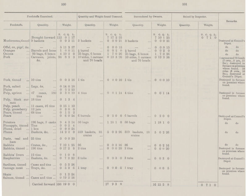 100 101 Foodstuffs Examined. Quantity and Weight found Unsound. Surrendered by Owners. Seized by Inspector. Remarks. Foodstuffs. Quantity. Weight. Quantity. Weight. Quantity. Weight. Quantity. Weight. T. C. Q. L. T. C. Q. L. T. C. Q. L. T. C. Q. L. Brought forward 112 0 1 17 7 17 2 25 7 10 1 25 0 7 1 0 Mushrooms,tinned 9 baskets 0 0 3 11 3 baskets 0 0 0 21 3 baskets 0 0 0 21 Destroyed at Council's Depot. Offal, ox, pigs', &c. — 5 11 2 27 — 0 0 0 15 — 0 0 0 15 do do Oranges Barrels and loose 1 0 0 11 barrel 0 0 2 0 ½ barrel 0 0 2 0 do do Onions 93 bags, 6 boxes 4 10 2 0 25 bags, 6 boxes 1 7 0 26 25 bags, 6 boxes 1 7 0 26 do do Pork Carcases, joints, &c. 94 8 2 3 10 sides, 1 carcase and 70 heads 0 13 3 26 10 sides, 1 carcase and 70 heads 0 13 3 26 1 carcase and 70 heads (7 cwts., 3 qrs., 17 lbs.), destroyed in furnaceon premises where found. 10 sides (6 cwts., 10 lbs.), destroyed at Council's Depot. Pork, tinned 10 tins 0 0 3 16 1 tin 0 0 0 10 1 tin 0 0 0 10 Destroyed in furnace on premises where found. Pork, salted Legs, &c. 0 14 0 18 Plaice — 0 2 2 23 Pulp, apricot 47 cases, 180 tins 3 3 0 19 4 tins 6 0 1 14 4 tins 0 0 1 14 Destroyed in furnace on premises where found. Pulp, black cur rant 18 tins 0 1 3 4 Pulp, peach 11 cases, 46 tins 0 15 1 10 Pulp, gooseberry 12 jars 0 3 0 0 Pears, tinned 68 tins 0 1 2 2 Pears — 0 6 0 24 6 barrels 0 2 0 0 6 barrels 0 2 0 0 Destroyed at Council's Depot. Potatoes 196 bags, 3 casks 9 4 2 14 50 bags l 18 1 0 50 bags 1 18 1 0 do do Pineapple, tinned Tins 0 0 2 4 Plums, dried 1 box 0 0 0 24 Plums Baskets, &c. 14 2 2 0 319 baskets, 18 crates 5 0 2 26 319 baskets, 18 crates 5 0 2 26 do do Paste, veal and ham 25 tins 0 0 0 20 Rabbits Crates, &c. 7 10 1 25 36 0 0 2 16 36 0 0 2 16 do do Rabbits, tinned 196 tins 0 17 2 8 2 tins 0 0 0 20 2 tins 0 0 0 20 Destroyed in furnace on premises where found. Rabbits' livers 12 tins 0 1 0 8 Raspberries Baskets, &c. 0 7 2 22 3 tubs 0 0 3 0 3 tubs 0 0 3 0 Destroyed at Council's Depot Sardines, tinned Cases and tins 0 5 3 26 Sausage meat Trays, &c. 0 5 3 6 1 tray 0 0 0 5 1 tray 0 0 0 5 Destroyed in furnace on premises where found. Skate — 0 1 2 24 Salmon, tinned Cases and tins 0 19 2 26 Carried forward 256 19 0 0 17 2 3 8 16 15 2 8 0 7 1 0