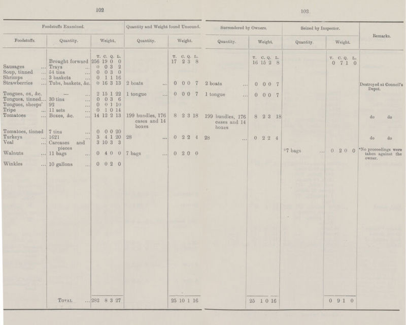 102 103 Foodstuffs Examined. Quantity and Weight found Unsound. Surrendered by Owners. Seized by Inspector. Remarks. Foodstuffs. Quantity. Weight, Quantity. Weight. Quantity. Weight. Quantity. Weight. T. C. Q. L. T. C. Q. L. T. C. Q. L. T. C. Q. L. Brought forward 256 19 0 0 17 2 3 8 16 15 2 8 0 7 1 0 Sausages Trays 0 0 3 2 Soup, tinned 54 tins 0 0 3 0 Shrimps 3 baskets 0 1 1 16 Strawberries Tubs, baskets, &c. 0 16 3 13 2 boats 0 0 0 7 2 boats 0 0 0 7 Destroy ed at Council's Depot. Tongues, ox, &c. — 2 15 1 22 1 tongue 0 0 0 7 1 tongue 0 0 0 7 Tongues, tinned... 30 tins 0 0 3 6 Tongues, sheeps' 92 0 0 ] 10 Tripe 11 sets 0 1 0 14 Tomatoes Boxes, &c. 14 12 2 13 199 bundles, 176 cases and 14 boxes 8 2 3 18 199 bundles, 176 cases and 14 boxes 8 2 3 18 do do Tomatoes, tinned 7 tins 0 0 0 20 Turkeys 1621 3 4 1 20 28 0 2 2 4 28 0 2 2 4 do do Veal Carcases and pieces 3 10 3 3 7 bags 0 2 0 0 *7 bags 0 2 0 0 •No proceedings were taken against the owner. Walnuts 11 bags 0 4 0 0 Winkles 10 gallons 0 0 2 0 • Total 282 8 3 27 25 10 1 16 25 1 0 6 0 9 1 0