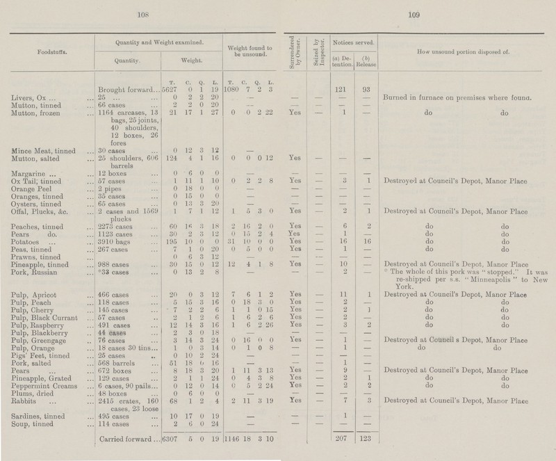 108 109 Foodstuffs. Quantity and Weight examined. Weight found to be unsound. Surrendered by Owner. Seized by Inspector. Notices served. How unsound portion disposed of. Quantity. Weight. (a) De tention. (b) Release T. c. Q. L. T. c. Q. L. Brought forward 5627 0 1 19 1080 7 2 3 121 93 Burned in furnace on premises where found. Livers, Ox 25 0 2 2 20 — — — — — Mutton, tinned 66 cases 2 2 0 20 — — — — — Mutton, frozen 1164 carcases, 13 bags, 25 joints, 40 shoulders, 12 boxes, 26 fores 21 17 1 27 0 0 2 22 Yes — 1 — do do Mince Meat, tinned 30 cases 0 12 3 12 — Mutton, salted 25 shoulders, 606 barrels 124 4 1 16 0 0 0 12 Yes — — — Margarine 12 boxes 0 6 0 0 — — — — — Ox Tail, tinned 57 cases 1 11 1 10 0 2 2 8 Yes — 3 1 Destroyed at Council's Depot, Manor Place Orange Peel 2 pipes 0 18 0 0 — — — — — Oranges, tinned 35 cases 0 15 0 0 — — — — Oysters, tinned 65 cases 0 13 3 20 — — — — — Offal, Plucks, &c. 2 cases and 1569 plucks 1 7 1 12 1 5 3 0 Yes — 2 1 Destroyed at Council's Depot, Manor Place Peaches, tinned 2273 cases 60 16 3 18 2 16 2 0 Yes — 6 2 do do Pears do. 1123 cases 30 2 8 12 0 15 2 4 Yes — 1 — do do Potatoes 3910 bags 195 10 0 0 31 10 0 0 Yes — 16 16 do do Peas, tinned 267 cases 7 1 0 20 0 5 0 0 Yes — 1 — do do Prawns, tinned 0 6 3 12 — — — — Pineapple, tinned 988 cases 30 15 0 12 12 4 1 8 Yes — 10 — Destroyed at Council's Depot, Manor Place The whole of this pork was stopped. It was re-shipped per s.s. Minneapolis to New York. Pork, Russian *33 cases 0 13 2 8 — — — 2 — Pulp, Apricot 466 cases 20 0 3 12 7 6 1 2 Yes — 11 1 Destroyed at Council's Depot, Manor Place Pulp, Peach 118 cases 5 15 3 16 0 18 3 0 Yes — 2 — do do Pulp, Cherry 145 cases 7 2 2 6 1 1 0 15 Yes — 2 ] do do Pulp, Black Currant 57 cases 2 1 2 6 1 6 2 6 Yes 2 — do do Pulp, Raspberry 491 cases 12 14 3 16 1 6 2 26 Yes — 3 2 do do Pulp, Blackberry 44 cases 2 3 0 18 — — — — Pulp, Greengage 76 cases 3 14 3 24 0 16 0 0 Yes — 1 — Destroyed at Council s Depot, Manor Place Pulp, Orange 18 cases 30 tins 1 0 3 14 0 1 0 8 — — 1 — do do Pigs' Feet, tinned 25 cases 0 10 2 24 — — — — — Pork, salted 568 barrels 51 18 0 16 — — — 1 — Pears 672 boxes 8 18 3 20 1 11 3 13 Yes — 9 — Destroyed at Council's Depot, Manor Place Pineapple, Grated 129 cases 2 1 1 24 0 4 3 8 Yes — 2 1 do do Peppermint Creams 6 cases, 90 pails 0 12 0 14 0 5 2 24 Yes — 2 2 do do Plums, dried 48 boxes 0 6 0 0 — — — — — Rabbits 2415 crates, 160 cases, 23 loose 68 1 2 4 2 11 3 19 Yes — 7 3 Destroyed at Council's Depot, Manor Place Sardines, tinned 495 cases 10 17 0 19 — — — 1 — Soup, tinned 114 cases 2 6 0 24 — — — — — Carried forward 6307 5 0 19 1146 18 3 10 207 123