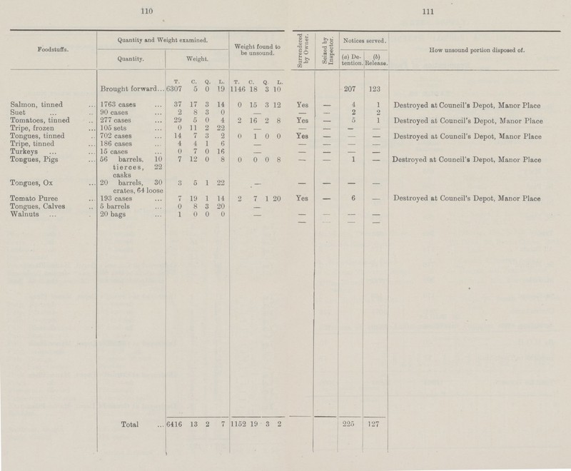 110 111 Foodstuffs. Quantity and Weight examined. Weight found to be unsound. Surrendered by Owner. Seized by Inspector. Notices served. How unsound portion disposed of. Quantity. Weight. (a) De tention. (b) Release. T. C. Q. L. T. C. Q. L. Brought forward 6307 5 0 19 1146 18 3 10 207 123 Salmon, tinned 1763 cases 37 17 3 14 0 15 3 12 Yes — 4 1 Destroyed at Council's Depot, Manor Place Suet 90 cases 2 8 3 0 — — — 2 2 Tomatoes, tinned 277 cases 29 5 0 4 2 16 2 8 Yes — 5 1 Destroyed at Council's Depot, Manor Place Tripe, frozen 105 sets 0 11 2 22 — — — — — Tongues, tinned 702 cases 14 7 3 2 0 1 0 0 Yes — — — Destroyed at Council's Depot, Manor Place Tripe, tinned 186 cases 4 4 1 6 — — — — — Turkeys 15 cases 0 7 0 16 — — — — — Destroyed at Council's Depot, Manor Place Tongues, Pigs 56 barrels, 10 tierces, 22 casks 7 12 0 8 0 0 0 8 1 — Tongues, Ox 20 barrels, 30 crates, 64 loose 3 5 1 22 — — — — — Destroyed at Council's Depot, Manor Place Tomato Puree 193 cases 7 19 1 14 2 7 1 20 Yes — 6 — Tongues, Calves 5 barrels 0 8 3 20 — Walnuts 20 bags 1 0 0 0 — — — — — — — — — • Total 6416 13 2 7 1152 19 3 2 225 127