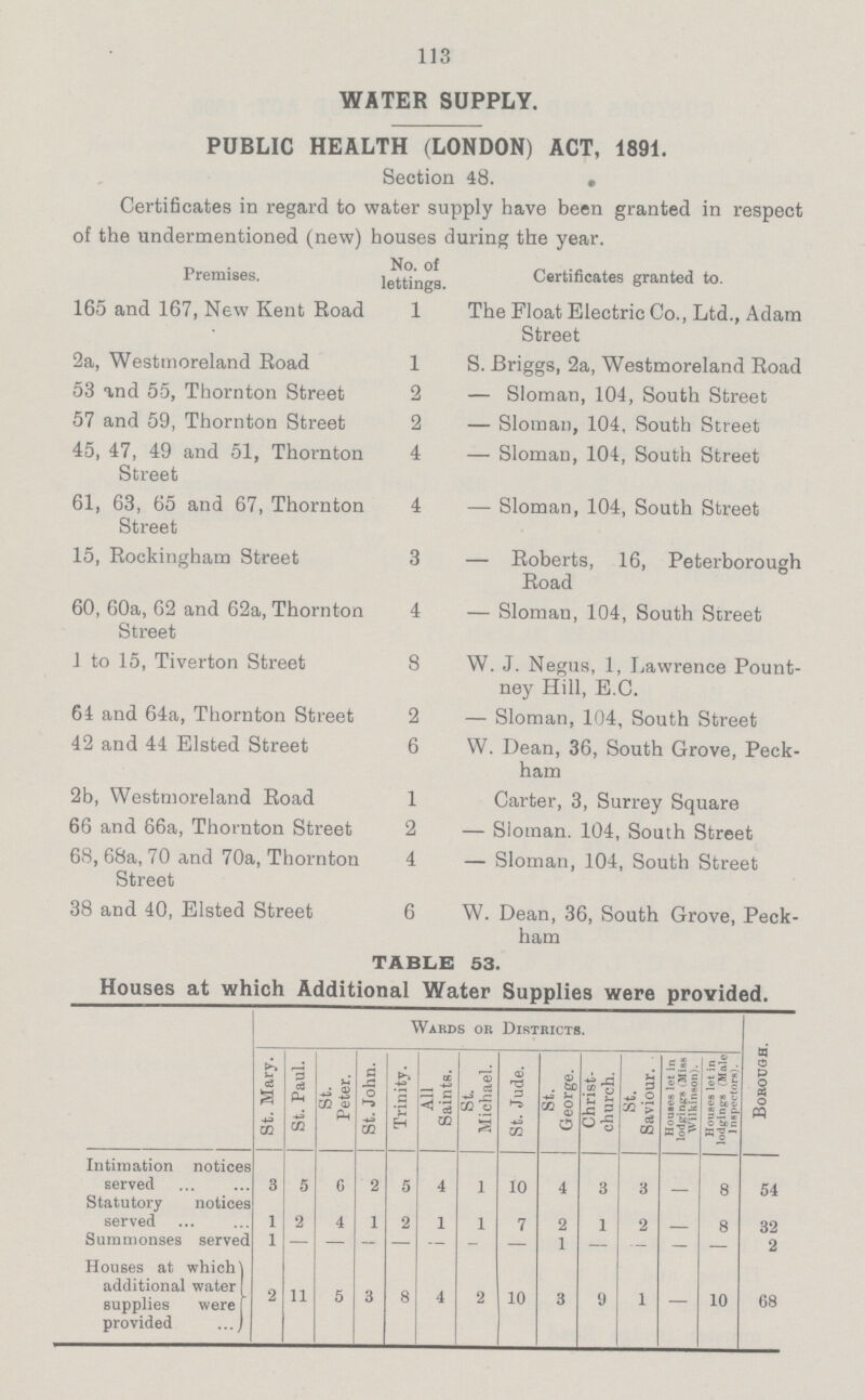 113 WATER SUPPLY. PUBLIC HEALTH (LONDON) ACT, 1891. Section 48. . Certificates in regard to water supply have been granted in respect of the undermentioned (new) houses during the year. Premises. No. of lettings. Certificates granted to. 165 and 167, New Kent Road 1 The Float Electric Co., Ltd., Adam Street 2a, Westmoreland Road 1 S. -Briggs, 2a, Westmoreland Road 53 and 55, Thornton Street 2 — Sloman, 104, South Street 57 and 59, Thornton Street 2 — Sloman, 104, South Street 45, 47, 49 and 51, Thornton Street 4 — Sloman, 104, South Street 61, 63, 65 and 67, Thornton Street 4 — Sloman, 104, South Street 15, Rockingham Street 3 — Roberts, 16, Peterborough Road 60, 60a, 62 and 62a, Thornton Street 4 — Sloman, 104, South Street 1 to 15, Tiverton Street 8 W. J. Negus, 1, Lawrence Pount ney Hill, E.C. 64 and 64a, Thornton Street 2 — Sloman, 104, South Street 42 and 44 Elsted Street 6 W. Dean, 36, South Grove, Peck ham 2b, Westmoreland Road 1 Carter, 3, Surrey Square 66 and 66a, Thornton Street 2 — Sloman. 104, South Street 68, 68a, 70 and 70a, Thornton Street 4 — Sloman, 104, South Street 38 and 40, Elsted Street 6 W. Dean, 36, South Grove, Peck ham TABLE 53. Houses at which Additional Water Supplies were provided. Wards or Districts. Borough. St. Mary. St. Paul. St. Peter. St. John. Trinity. All SaintR. St. Michael. St. Jude. St. George. Christ church. St. Saviour. Houses let in lodgings (Miss Wilkinson). Houses let in lodgings (Male Inspectors). Intimation notices served 3 5 6 2 5 4 1 10 4 3 3 — 8 54 Statutory notices served 1 2 4 1 2 1 1 7 2 1 2 — 8 32 Summonses served 1 — — — — — — — 1 — — — — 2 Houses at which additional water supplies were provided 2 11 5 3 8 4 2 10 3 9 1 — 10 68