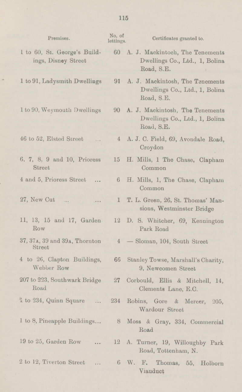 115 Premises. No. of lettings. Certificates granted to. 1 to 60, St. George's Build ings, Disney Street 60 A. J. Mackintoch, The Tenements Dwellings Co., Ltd., 1, Bolina Road, S.E. 1 to 91, Ladysmith Dwellings 91 A. J. Mackintosh, The Tanements Dwellings Co., Ltd., 1, Bolina Road, S.E. 1 to 90, Weymouth Dwellings 90 A. J. Mackintosh, The Tenements Dwellings Co., Ltd., 1, Bolina Road, S.E. 46 to 52, Elsted Street 4 A. J. C. Field, 69, Avondale Road, Croydon 6, 7, 8, 9 and 10, Prioress Street 15 H. Mills, 1 The Chase, Clapham Common 4 and 5, Prioress Street 6 H. Mills, 1, The Chase, Clapham Common 27, New Cut 1 T. L. Green, 26, St. Thomas' Man sions, Westminster Bridge 11, 13, 15 and 17, Garden Eow 12 D. S. Whitcher, 69, Kennington Park Road 37, 37a, 39 and 39a, Thornton Street 4 — Sloman, 104, South Street 4 to 26, Clapton Buildings, Webber Row 66 Stanley Towse, Marshall's Charity, 9, Newcomen Street 207 to 223, Southwark Bridge Boad 27 Corbould, Ellis & Mitchell, 14, Clements Lane, E.C. 1 to 234, Quinn Square 234 Robins, Gore & Mercer, 205, Wardour Street 1 to 8, Pineapple Buildings 8 Moss & Gray, 334, Commercial Road 19 to 25, Garden Row 12 A. Turner, 19, Willoughby Park Road, Tottenham, N. 2 to 12, Tiverton Street 6 W. F. Thomas, 55, Holborn Viauduct